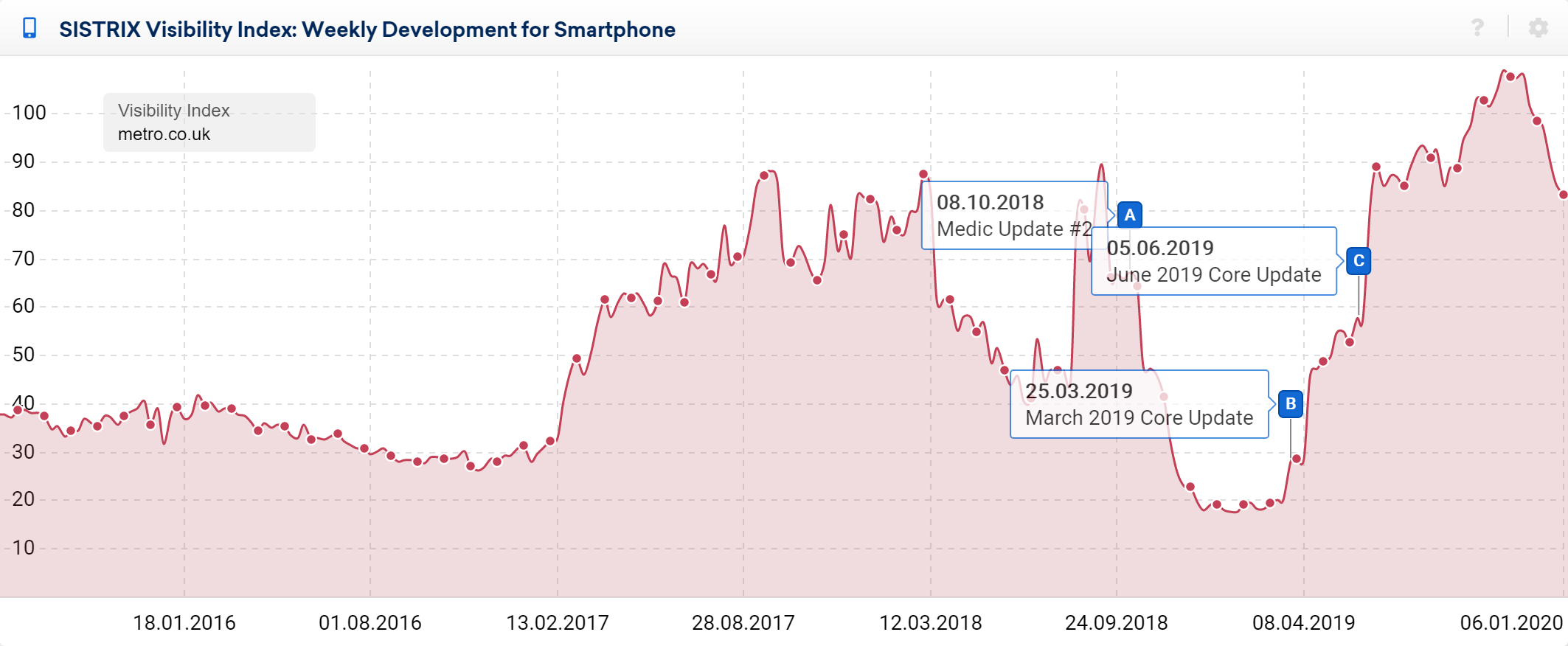 metro.co.uk visibility graph since 2015