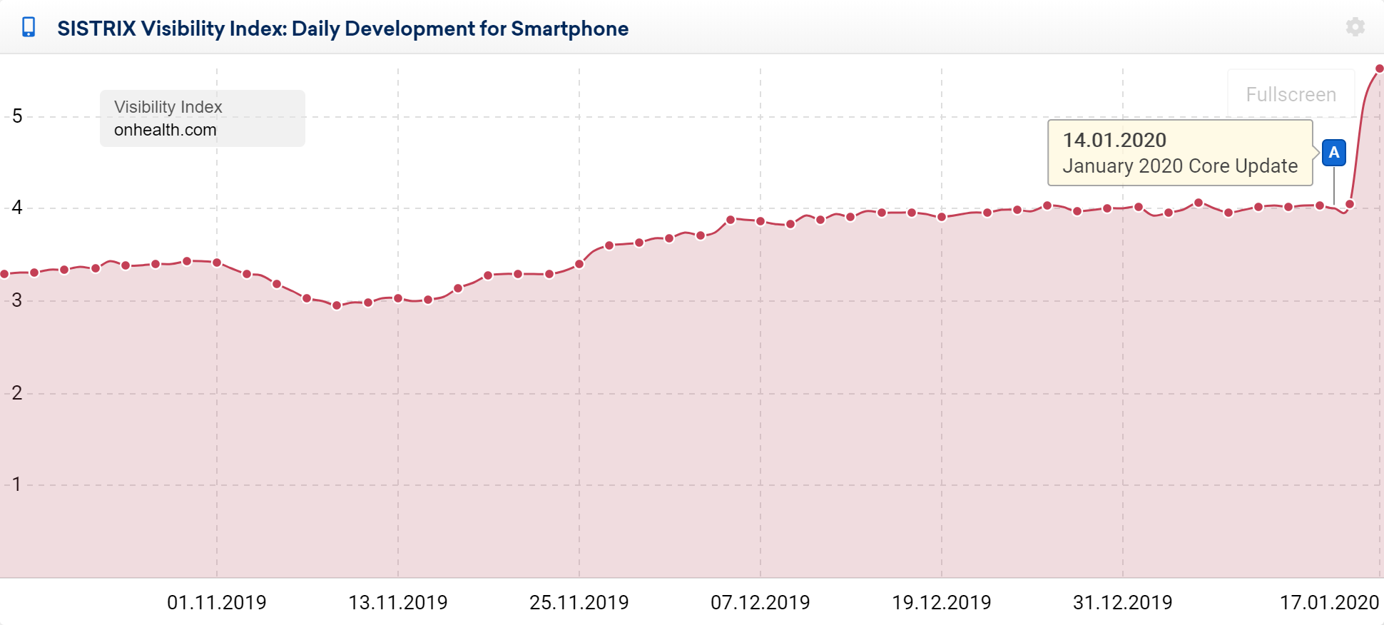 onhealth.com graph showing core update gains