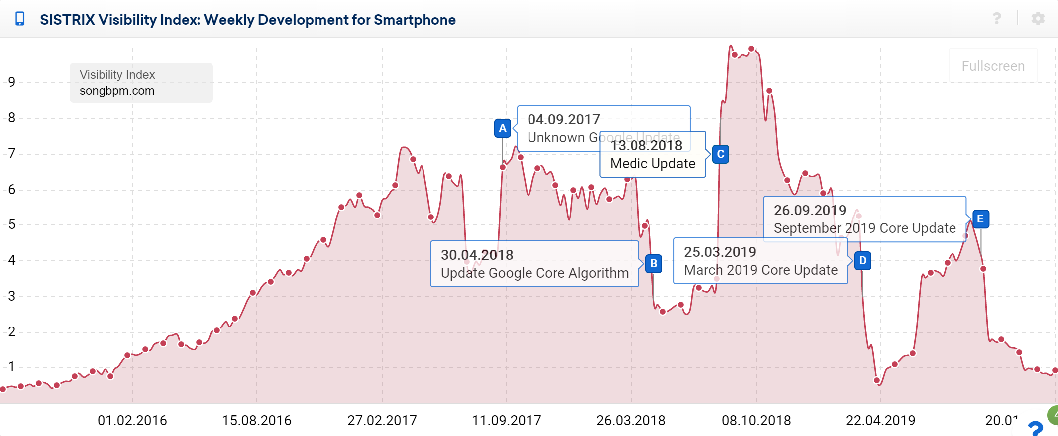 songbpm search visibility history graph