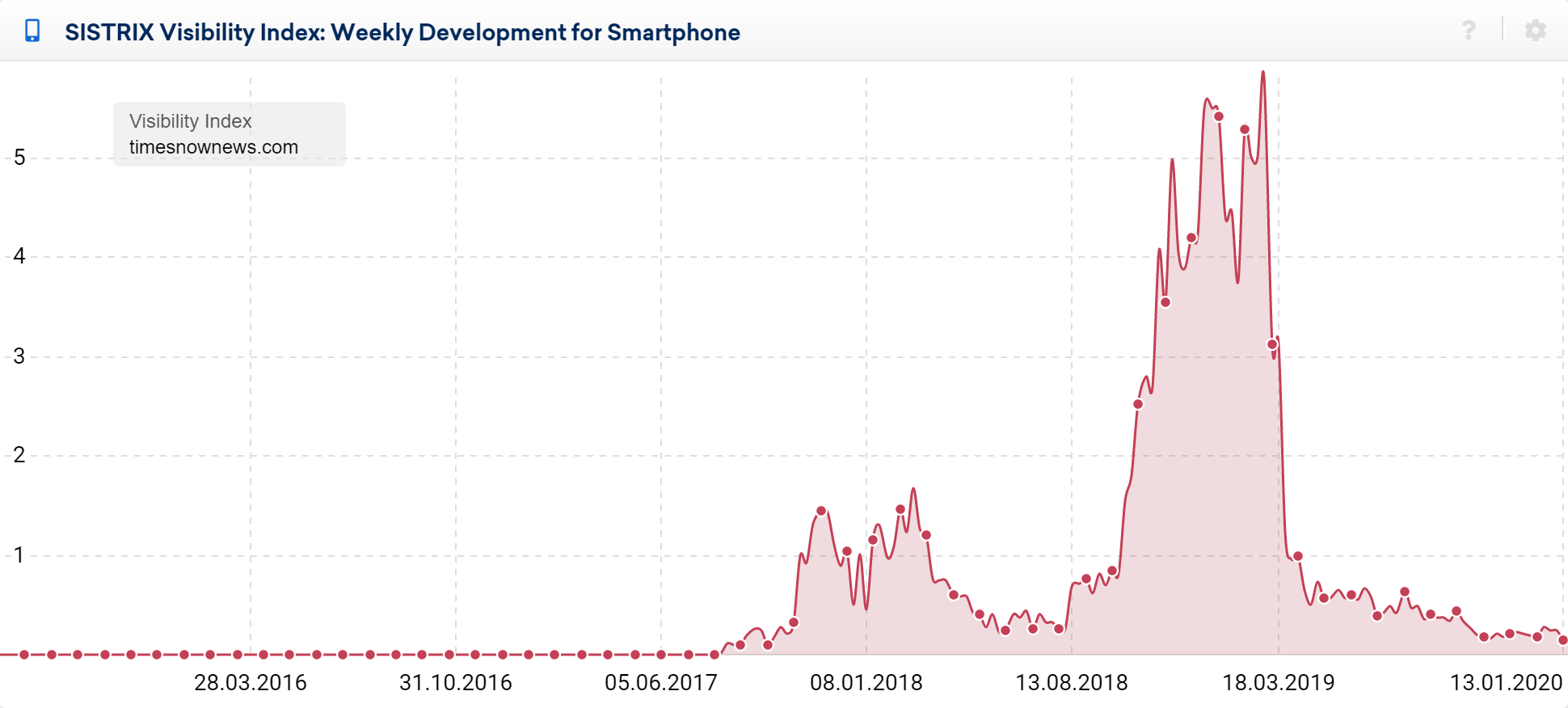 Times Now News website visibility.