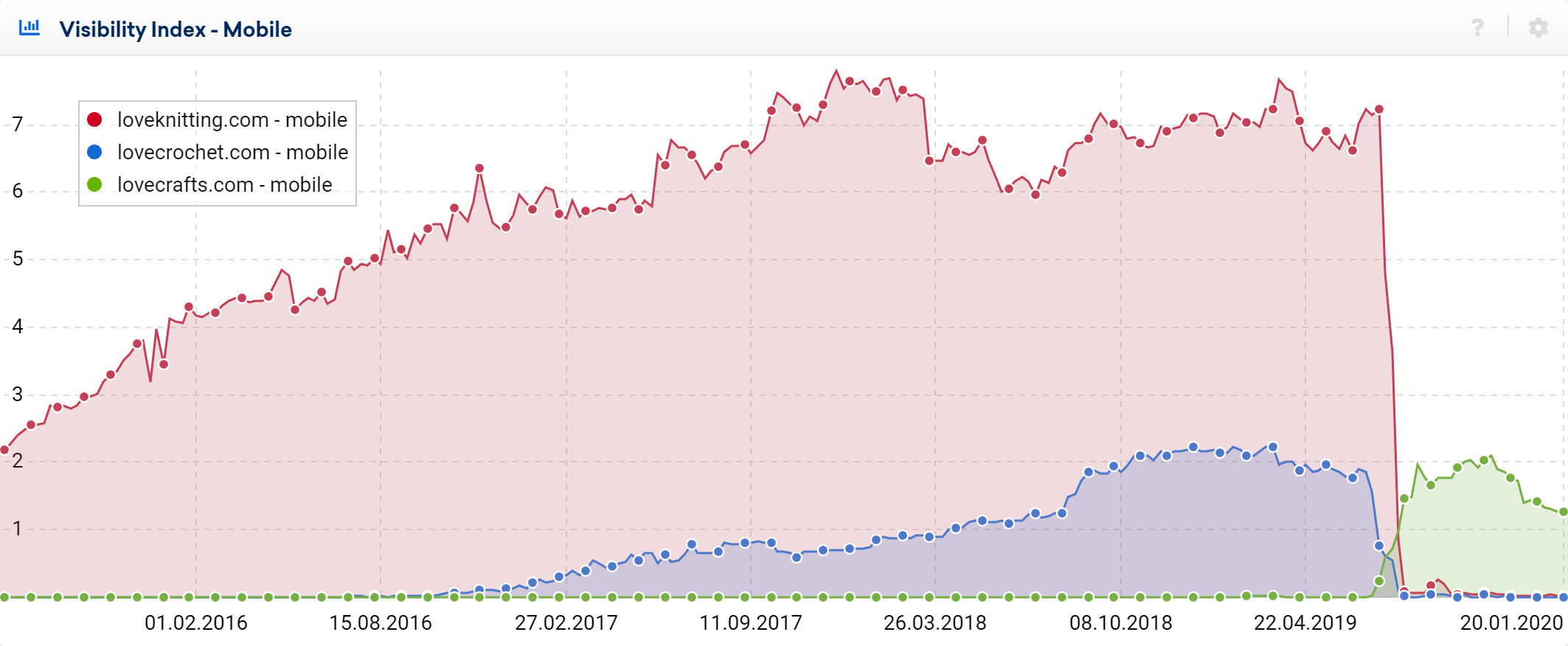 lovecrafts.com domain migration