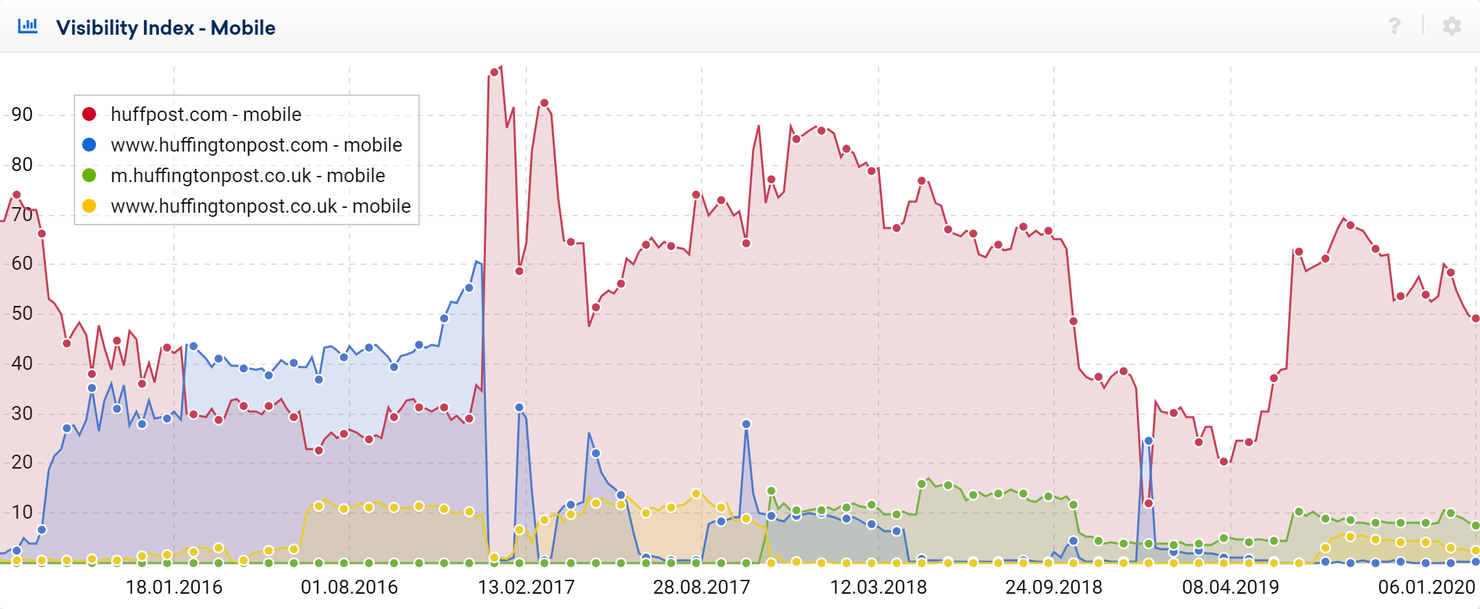 huffpost.com mobile visibility / SEO graph