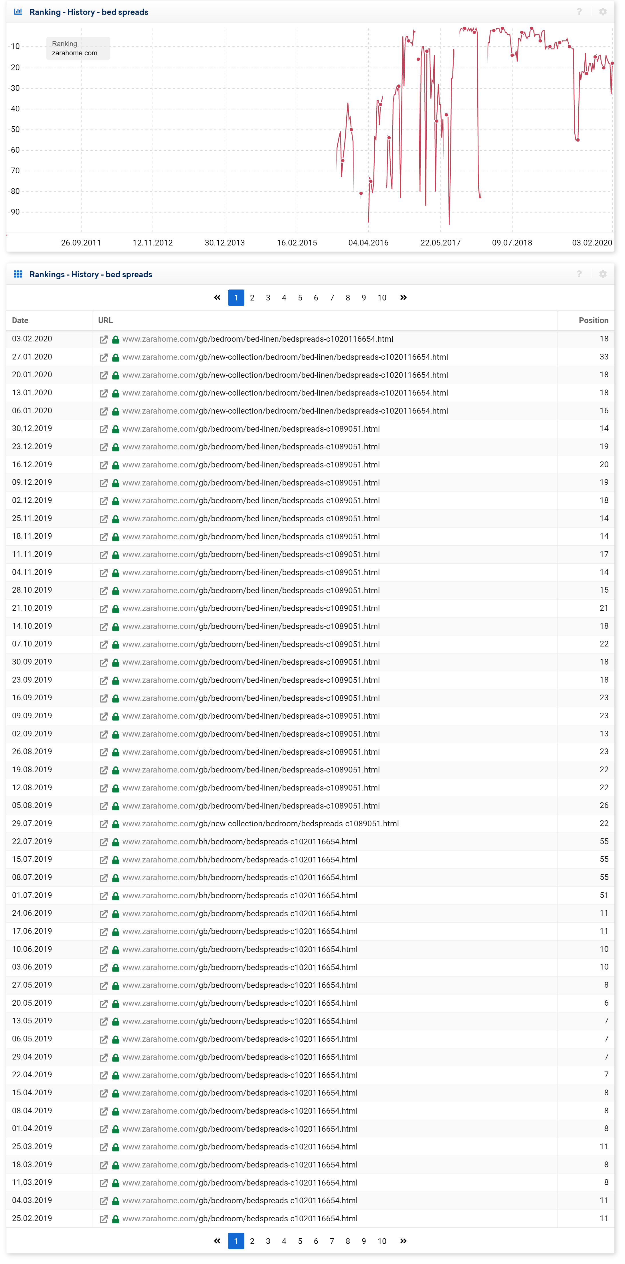 Keyword ranking and URL history