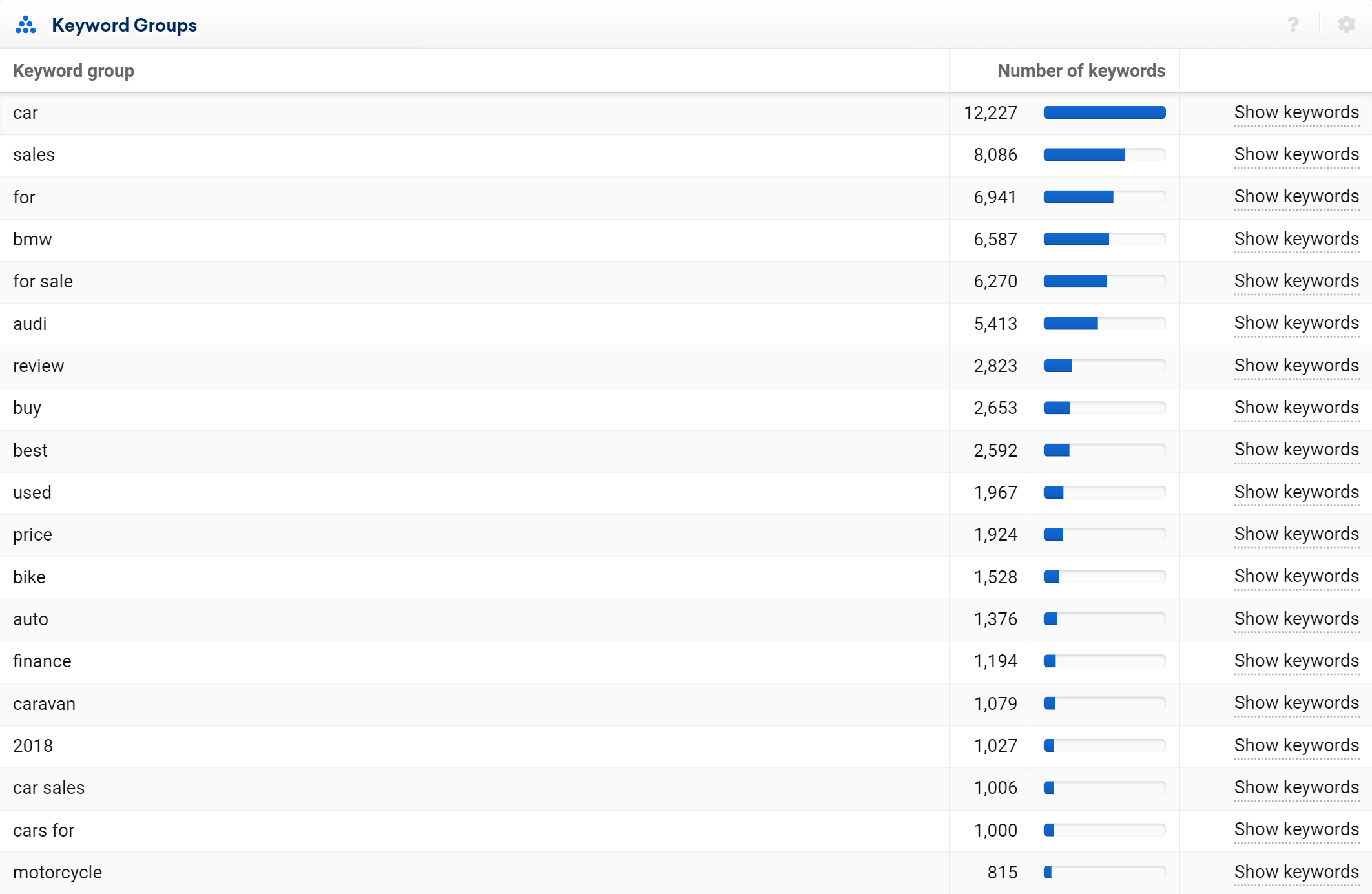 ranking keywords in groups