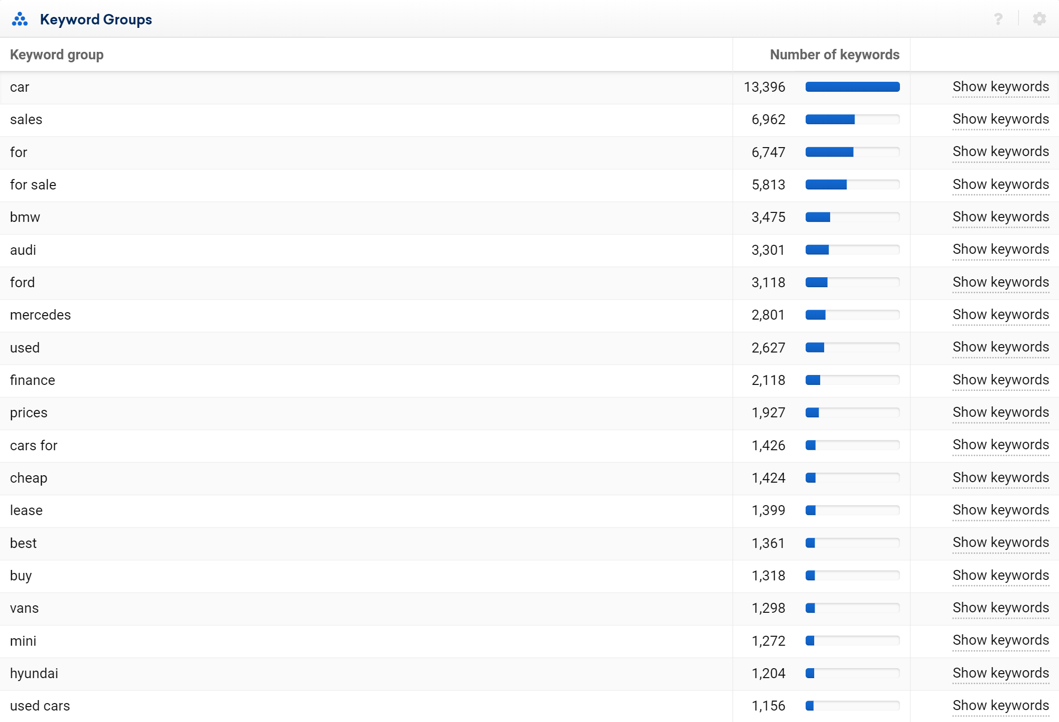 ranking keywords in groups