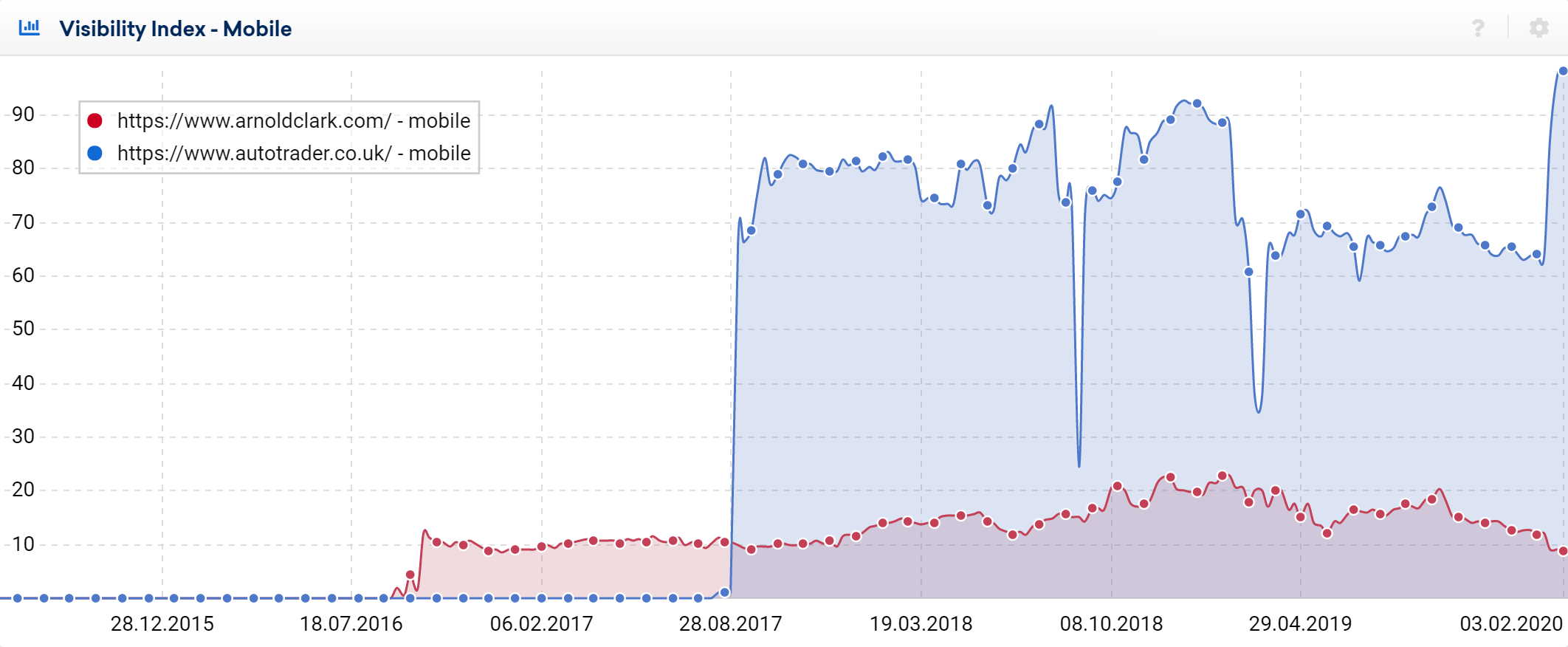 Comparing two domains visibility