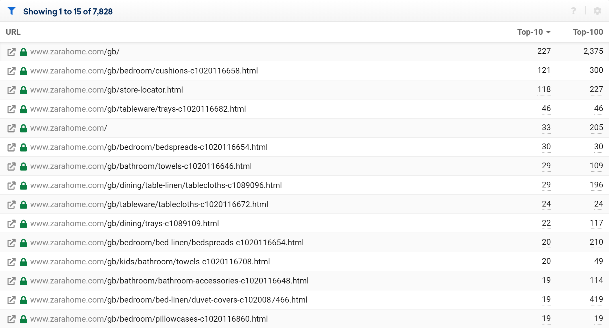 Top ranking (Top 10) URLs