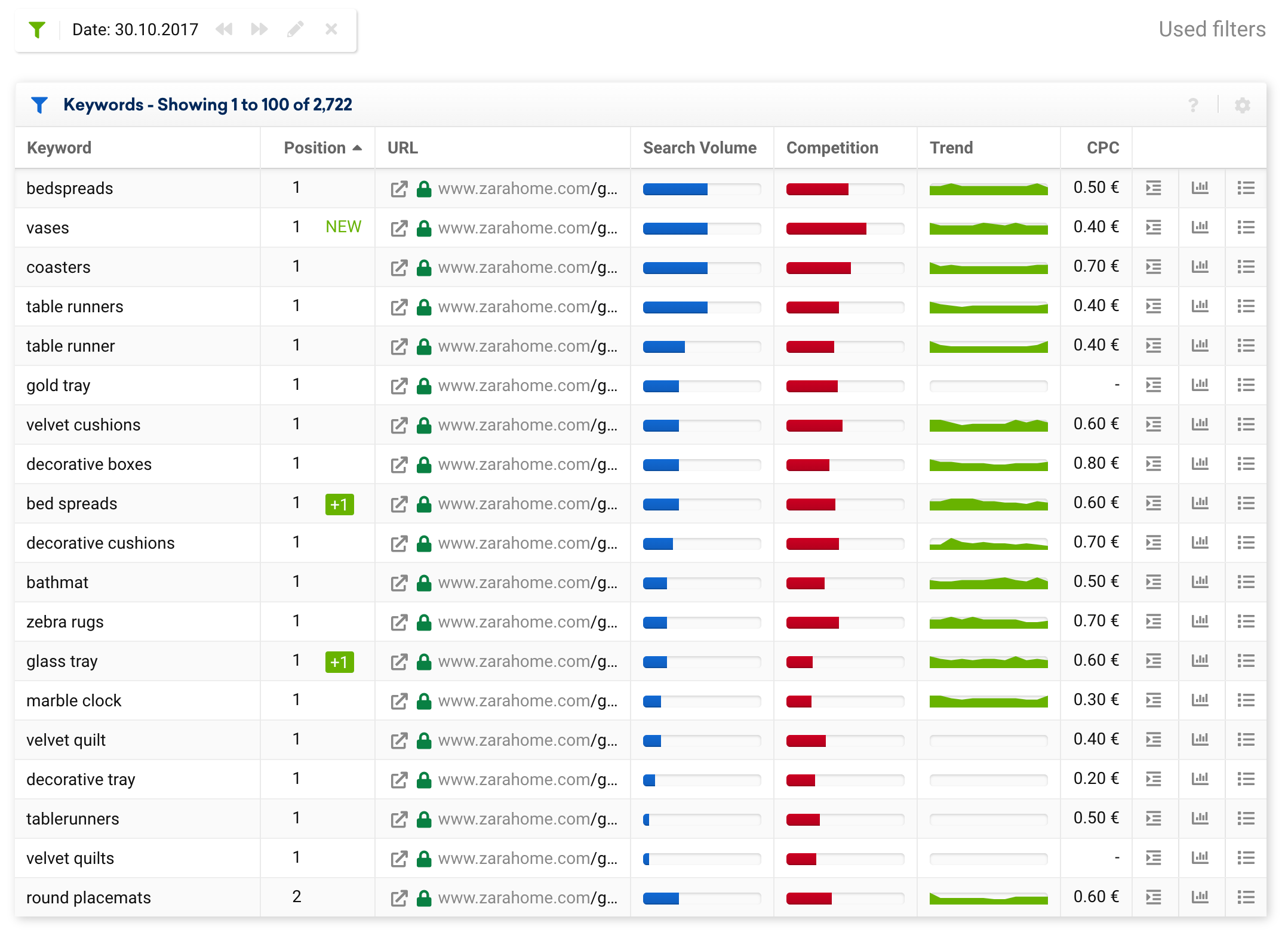 Keyword ranking list