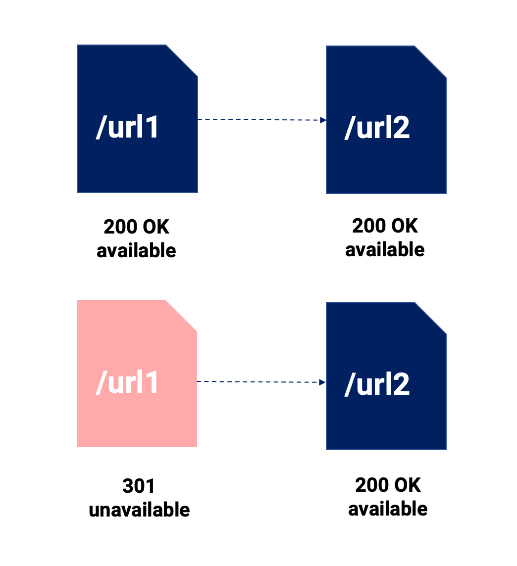 301 vs canonical