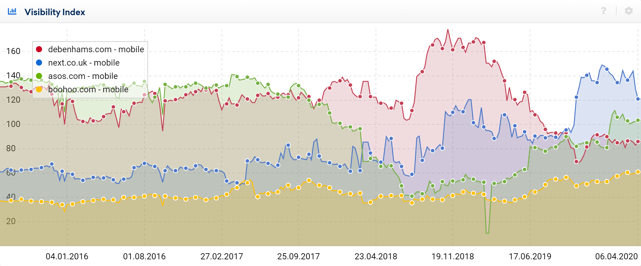 debenhams.com competitor analysis graph