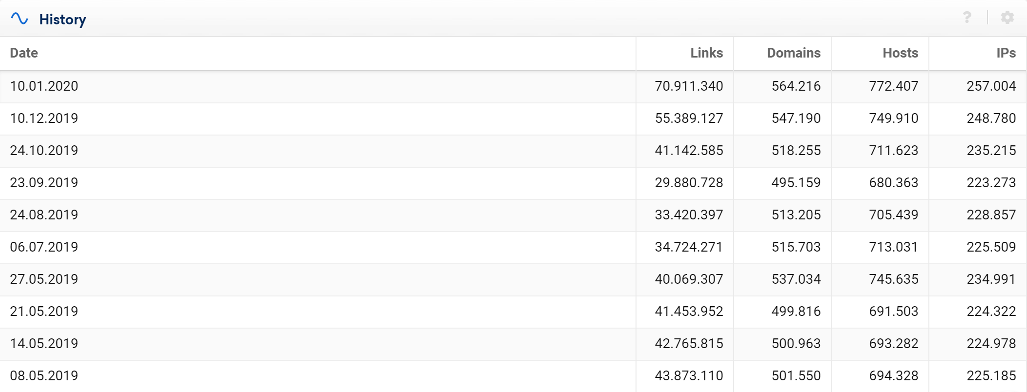Link History Table of theguardian.com in the SISTRIX Toolbox