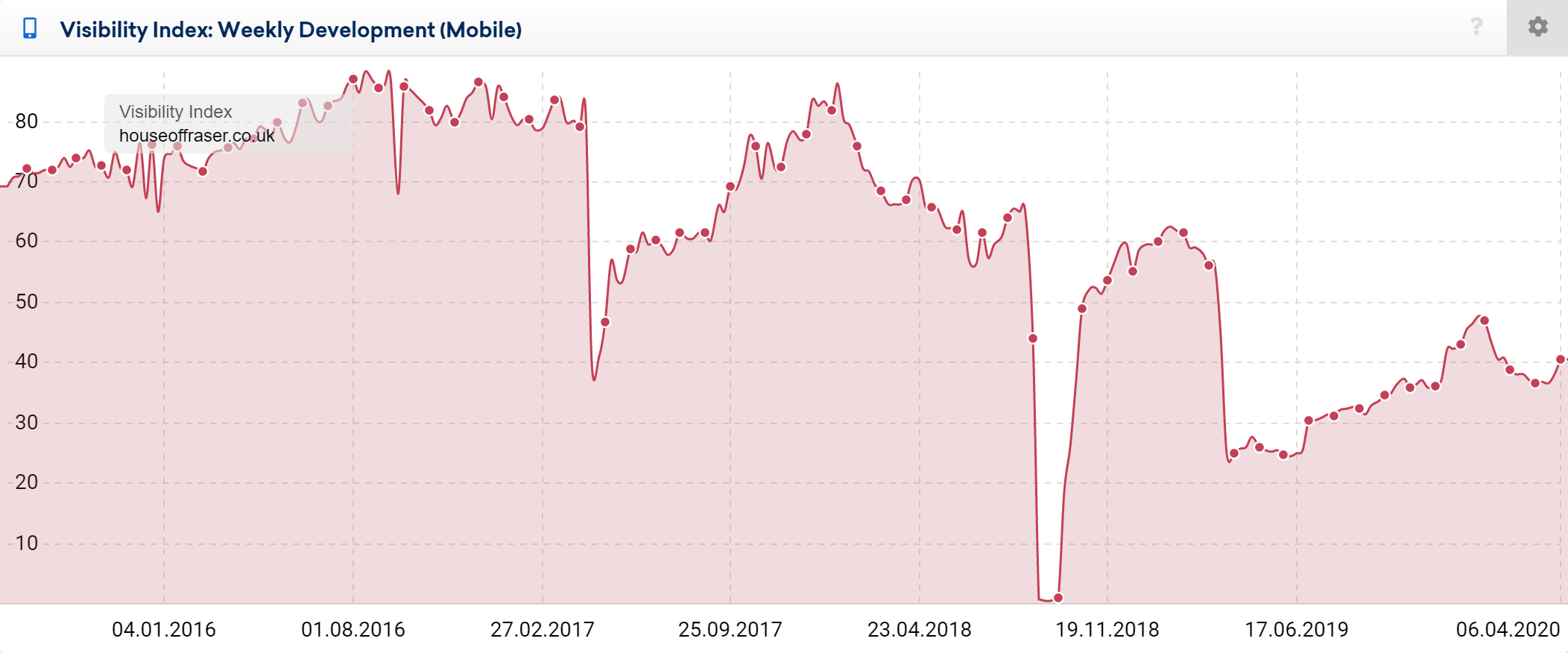 house of fraser visibility graphic