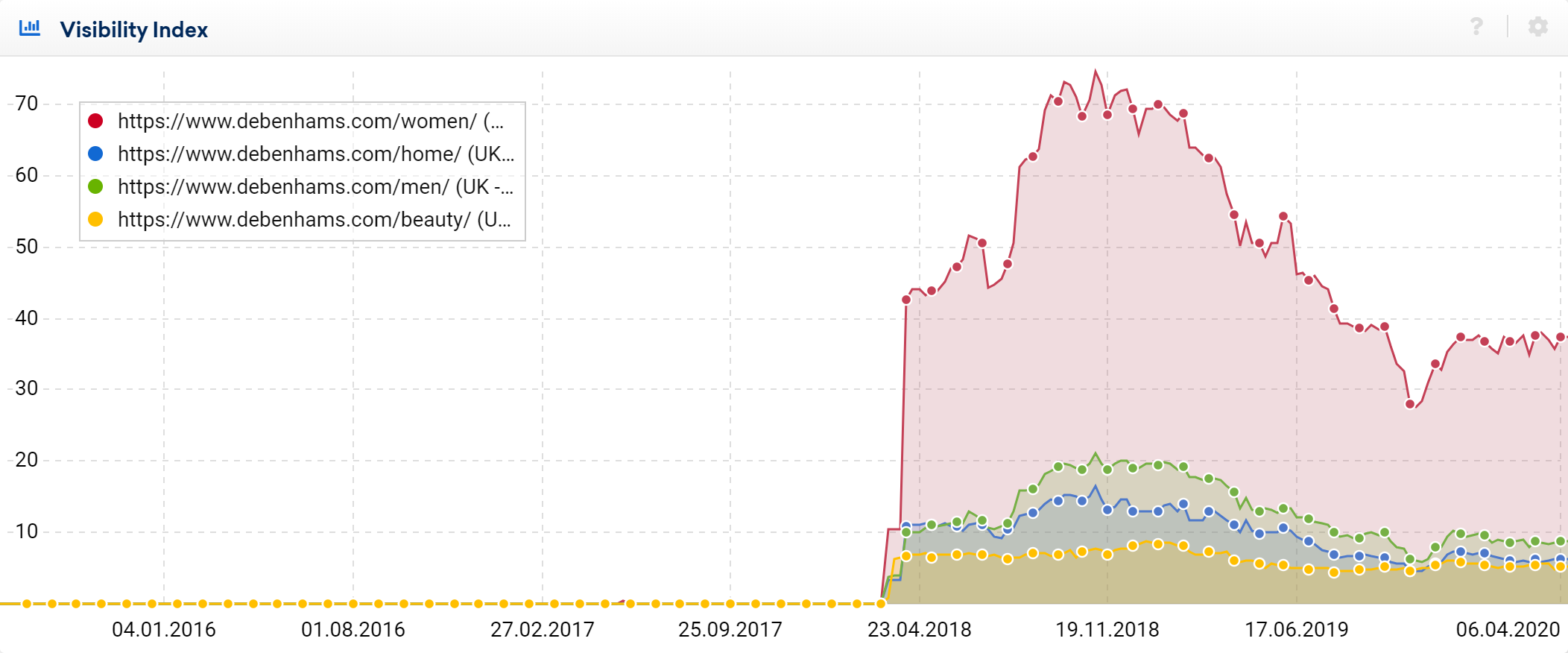 debenhams.com domain drill-down