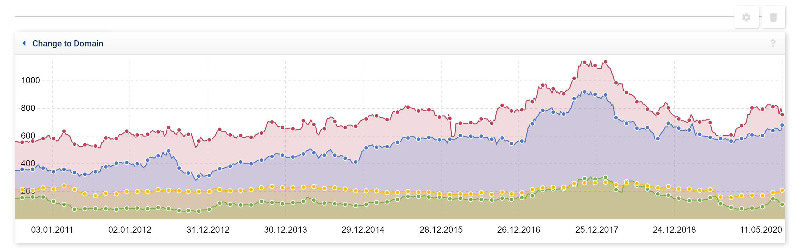 Elements in a Dashboard - SISTRIX