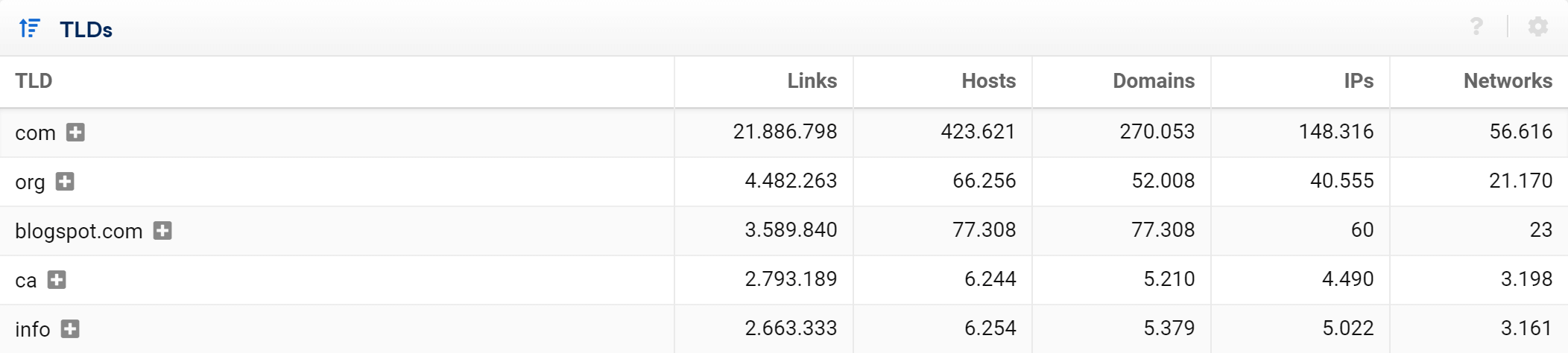 Referring TLDs for theguardian.com in the SISTRIX Toolbox