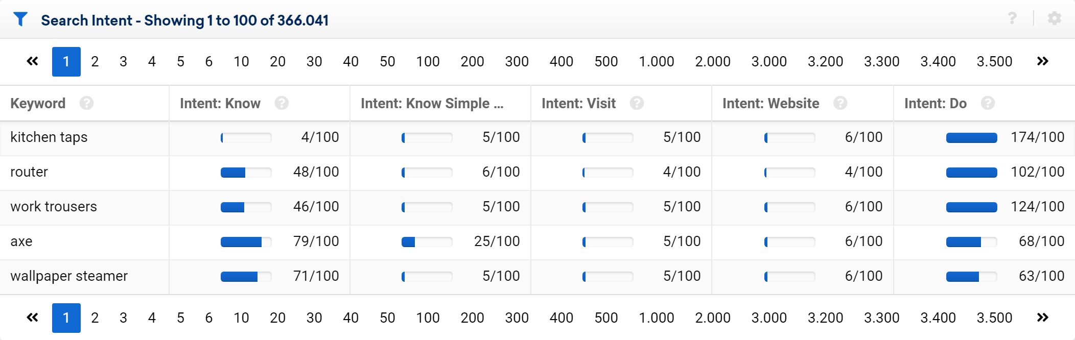 Example of keywords with different search intent for screwfix.com