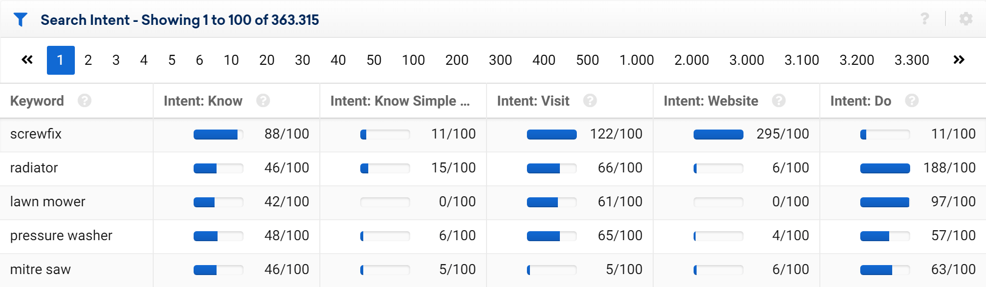 The Search Intent table for the domain screwfix.com in the SISTRIX Toolbox