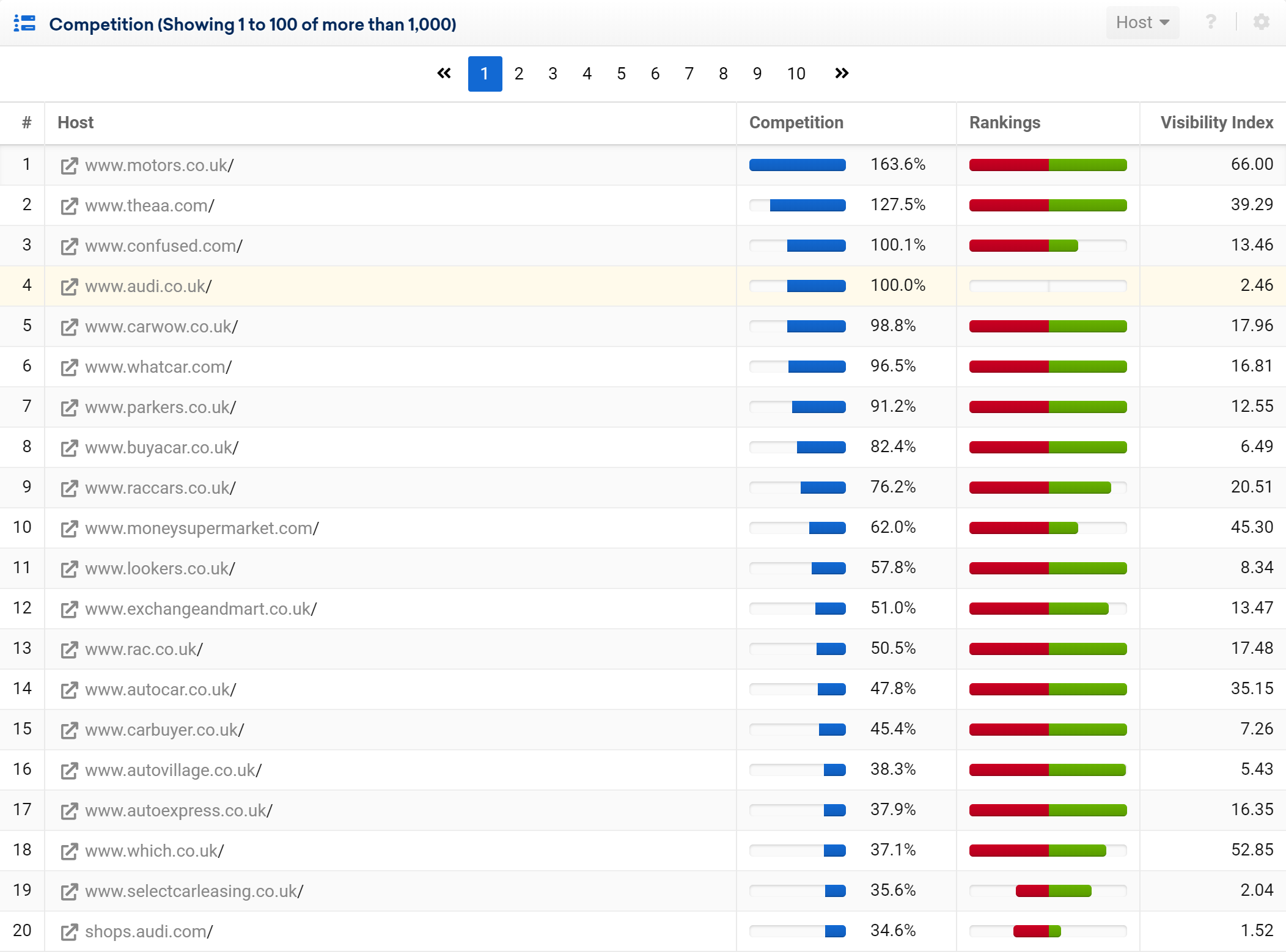 List of online competitors for Audi