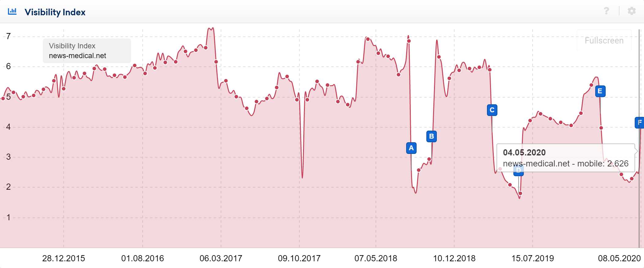 The effect of Core Updates on search visibility