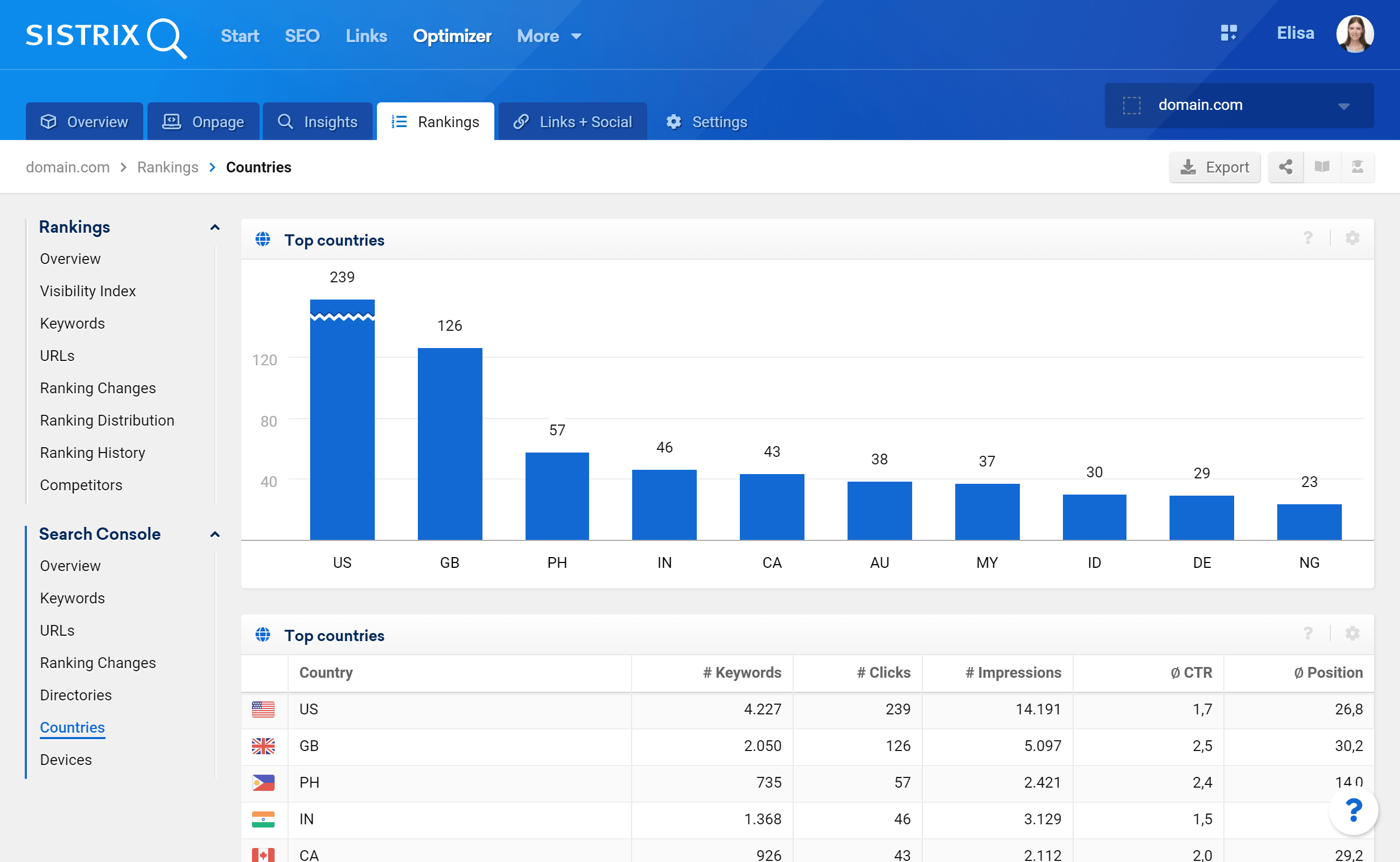 The section Search Console - Countries inside the SISTRIX Optimizer