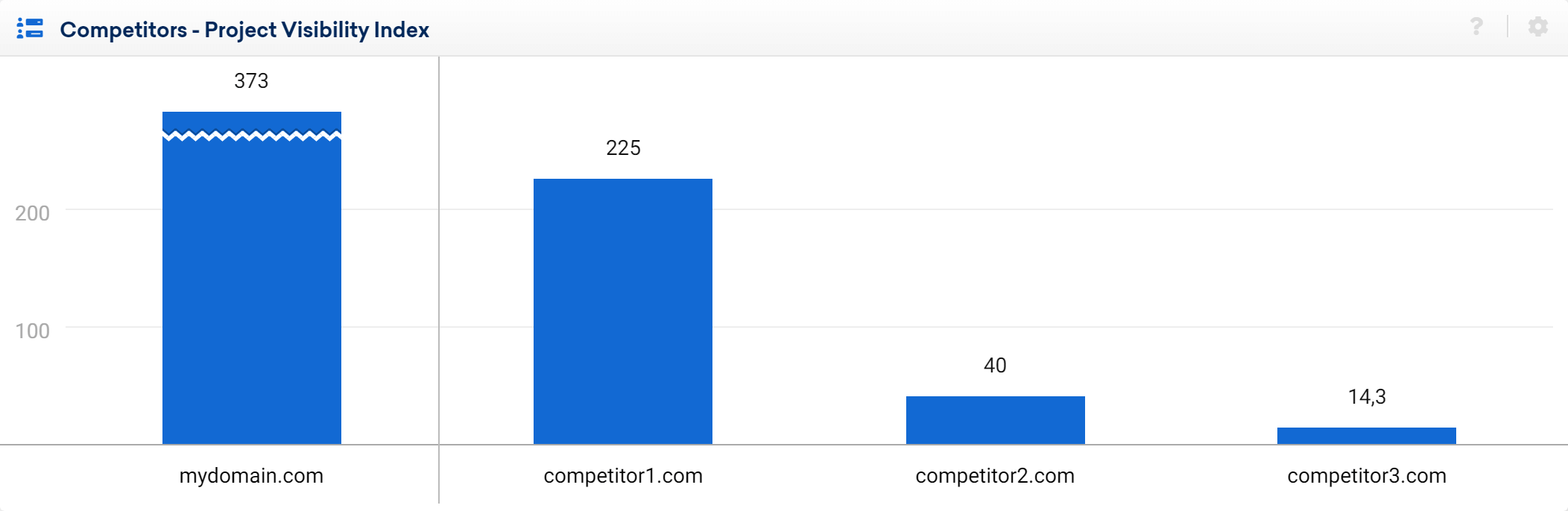 Competitors' performance inside an Optimizer project