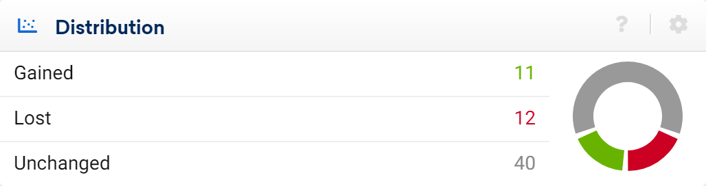 Keyword distribution of an Optimizer project