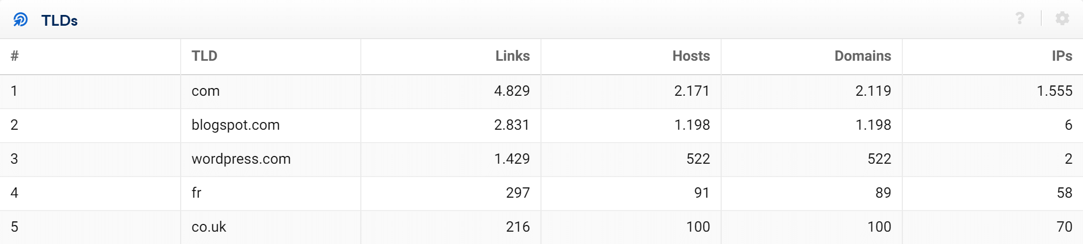 TLDs table in a LinkRating project