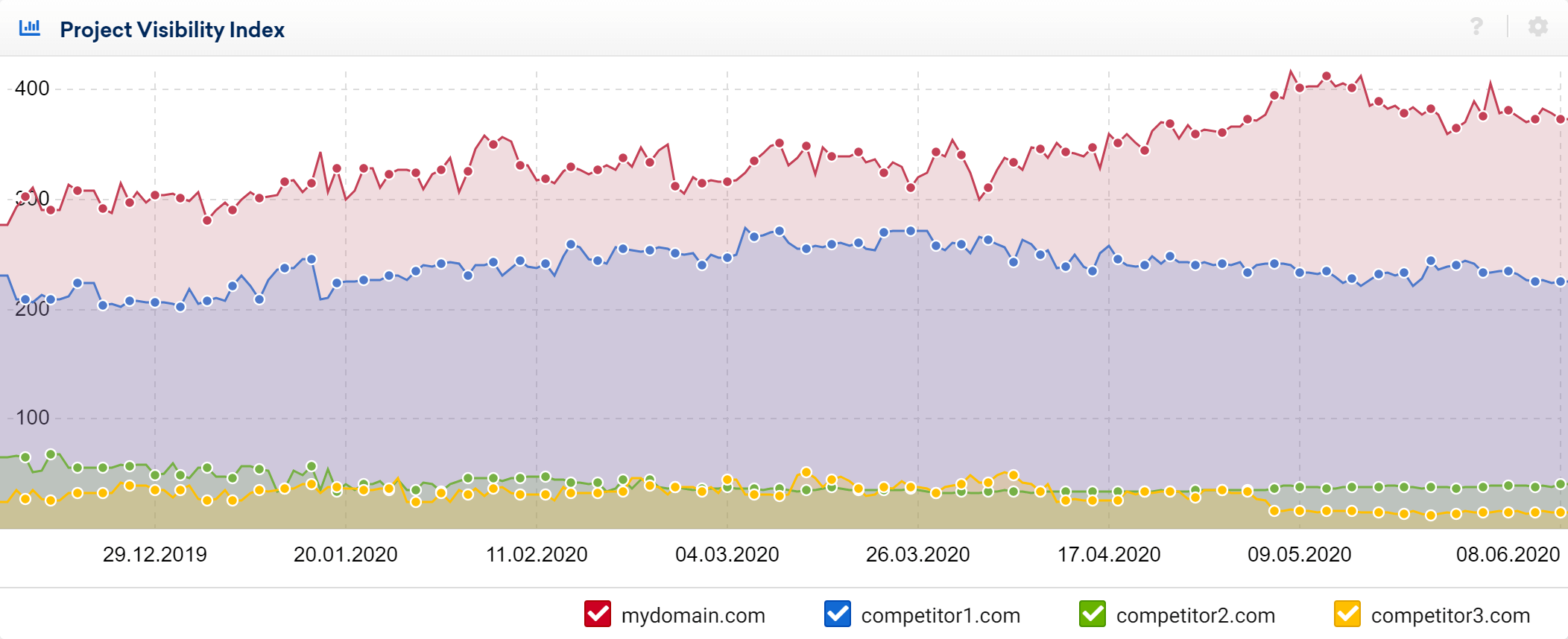 Project Visibility Index in the SISTRIX Optimizer