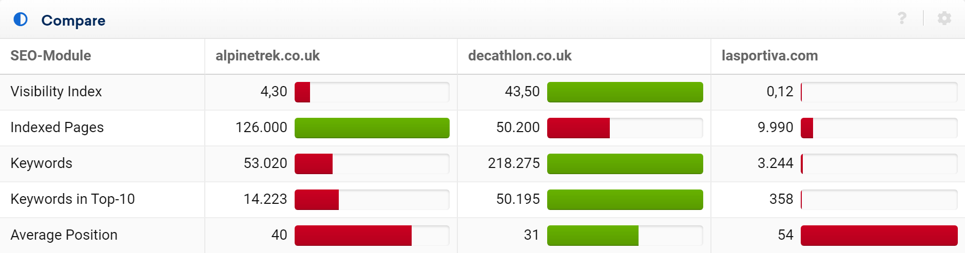 The table for comparing multiple domains in the SISTRIX Toolbox