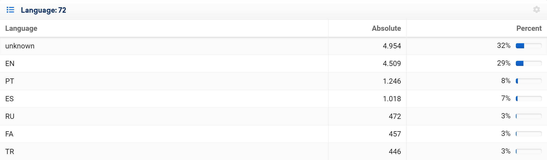 Example of account analysis based on the language