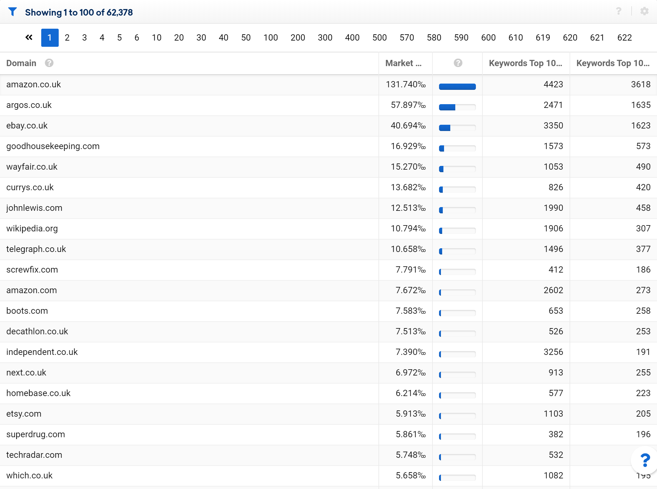 List of domains reelating to lost rankings by the Indybest content.