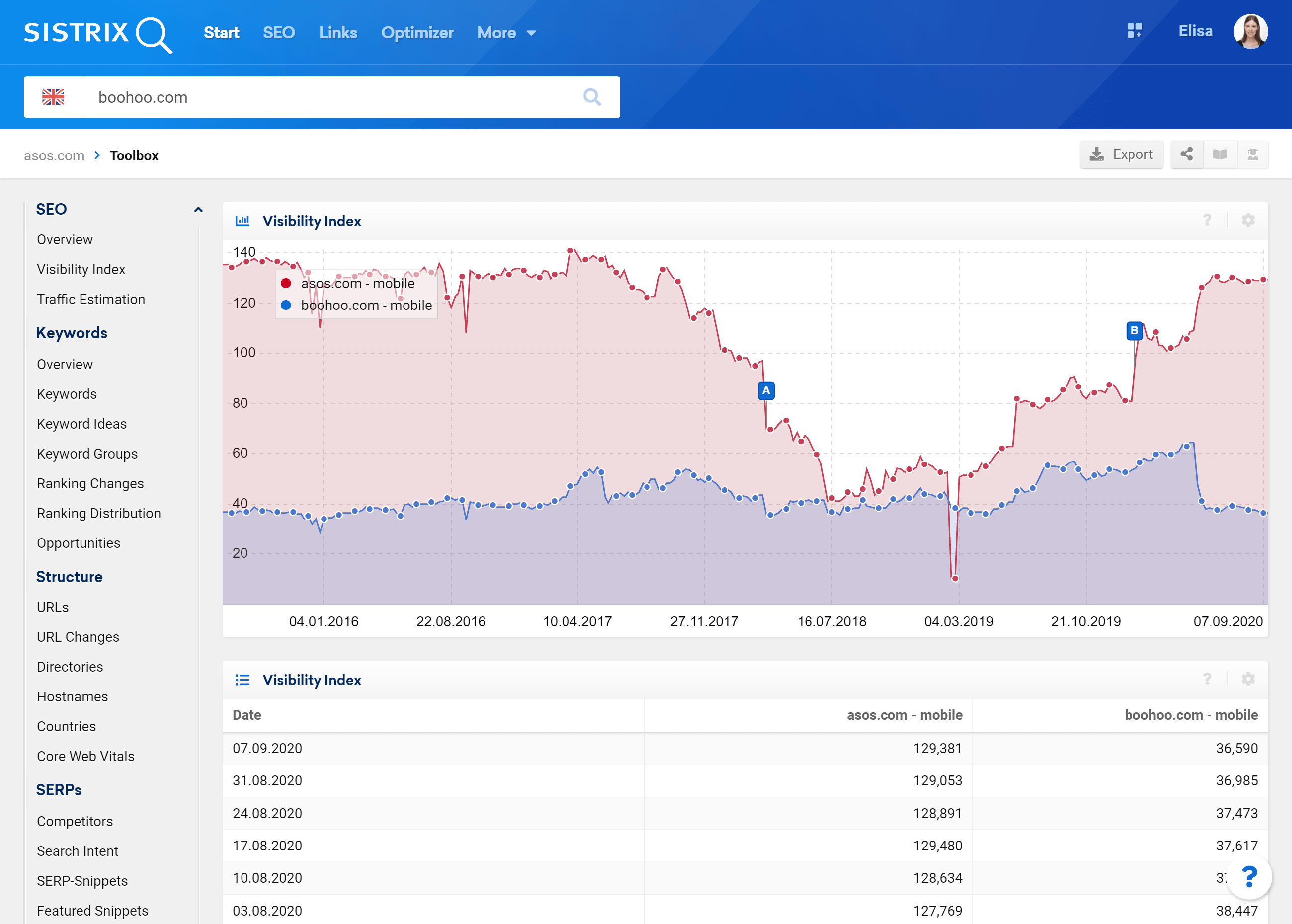 Comparison of two Visibility Indexes in SISTRIX