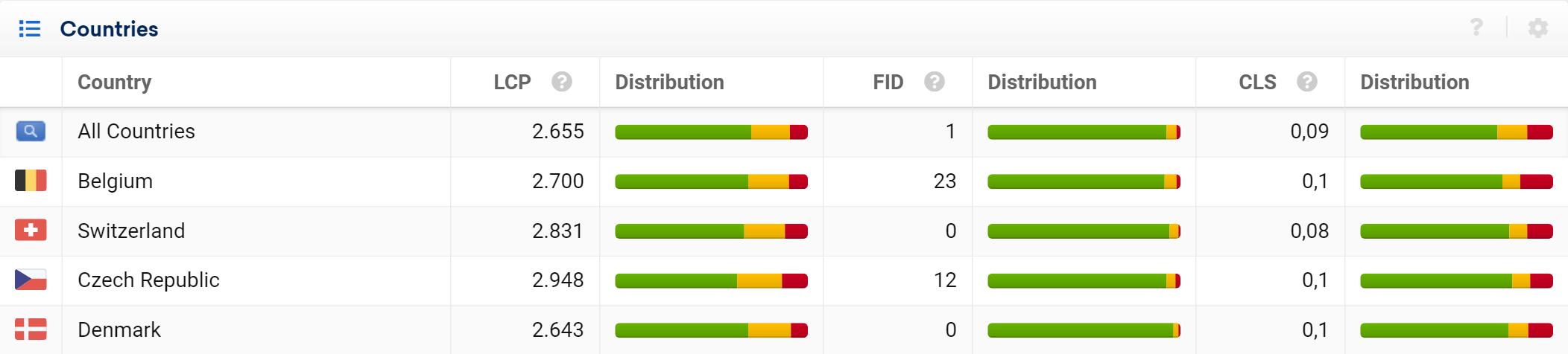 Core Web Vitals data for different countries