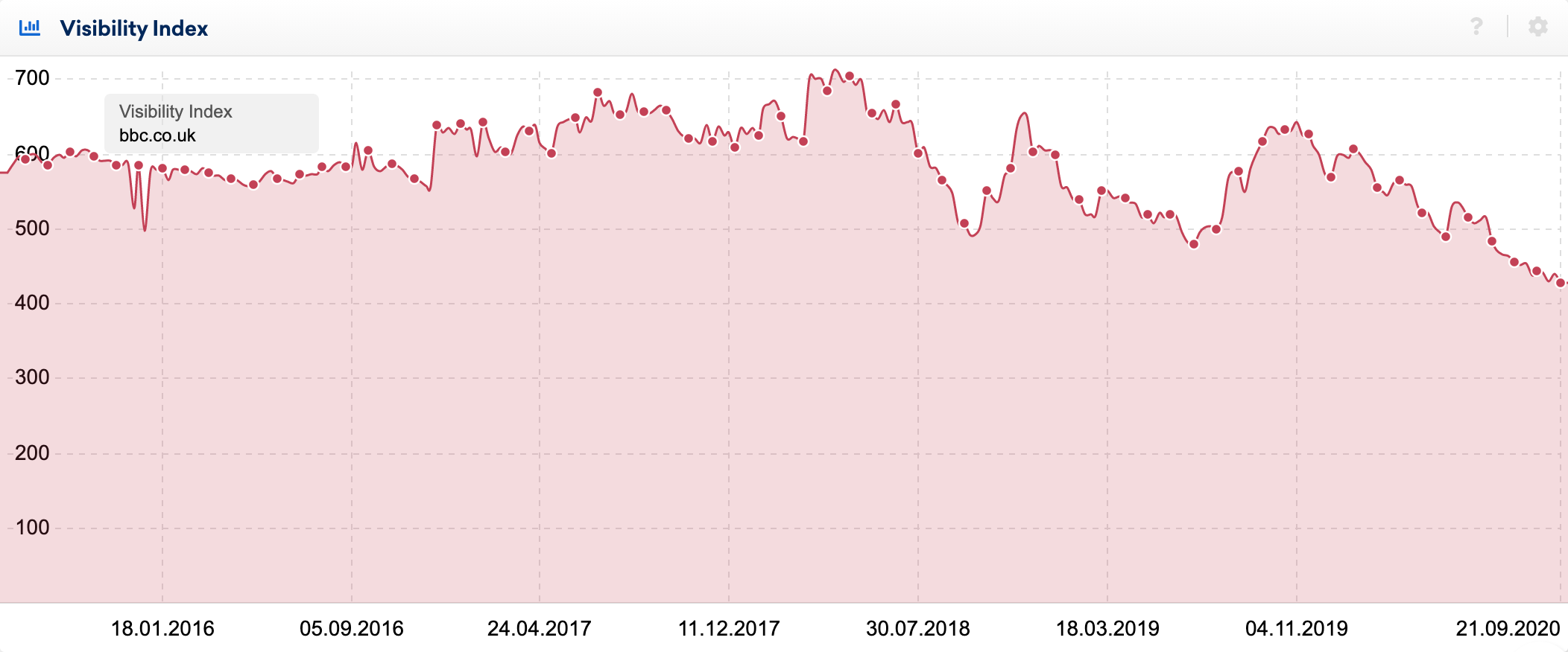 Visibility Index chart for bbc.co.uk