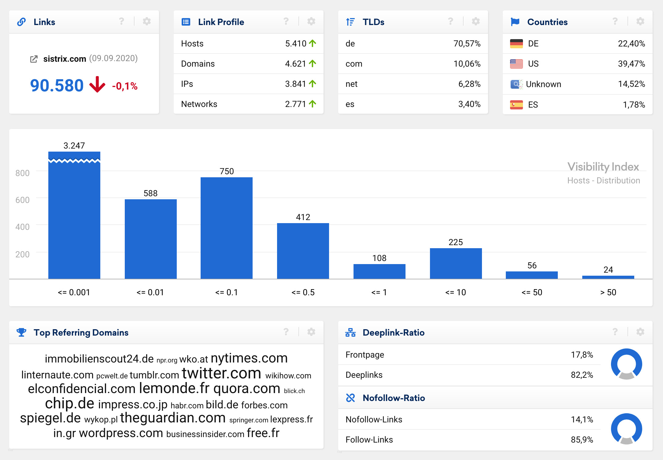 sistrix.com links overview page in the SISTRIX Toolbox 