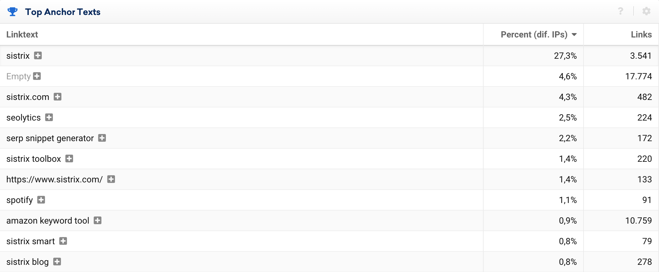 sistrix.com top archor texts page in the SISTRIX Toolbox