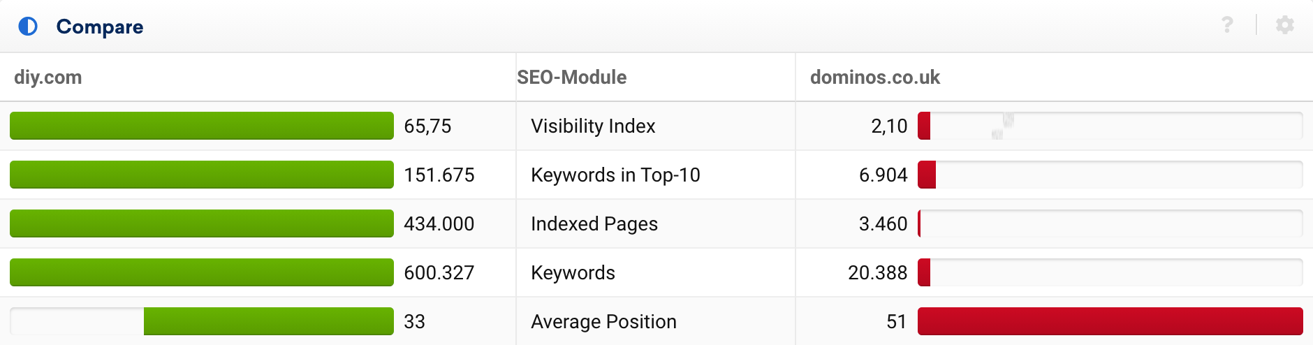 Domain comparison between diy.com and dominos.co.uk in the SISTRIX Toolbox