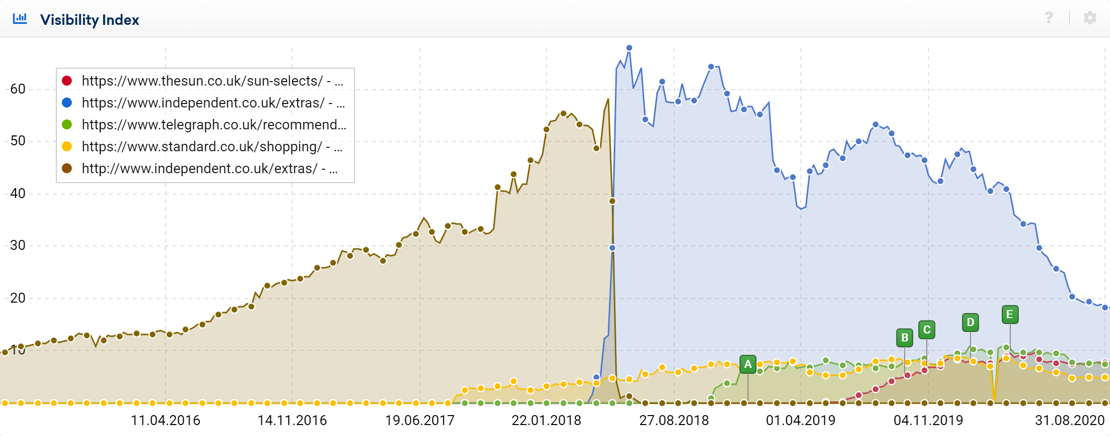 Comparison of newspaper affiliate content success