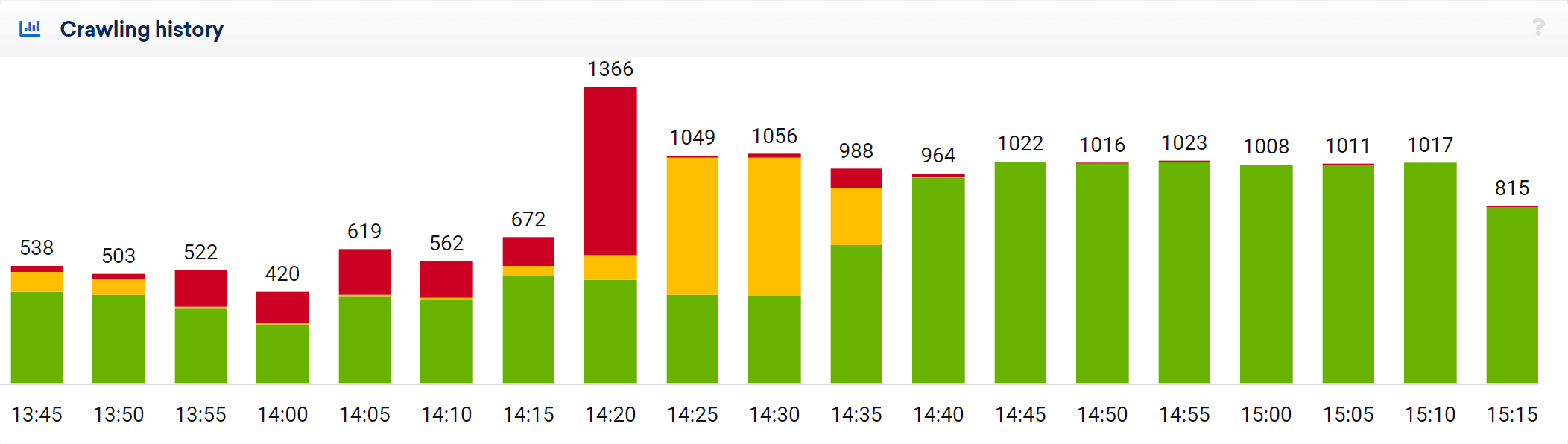 Crawling History of the Optimizer log