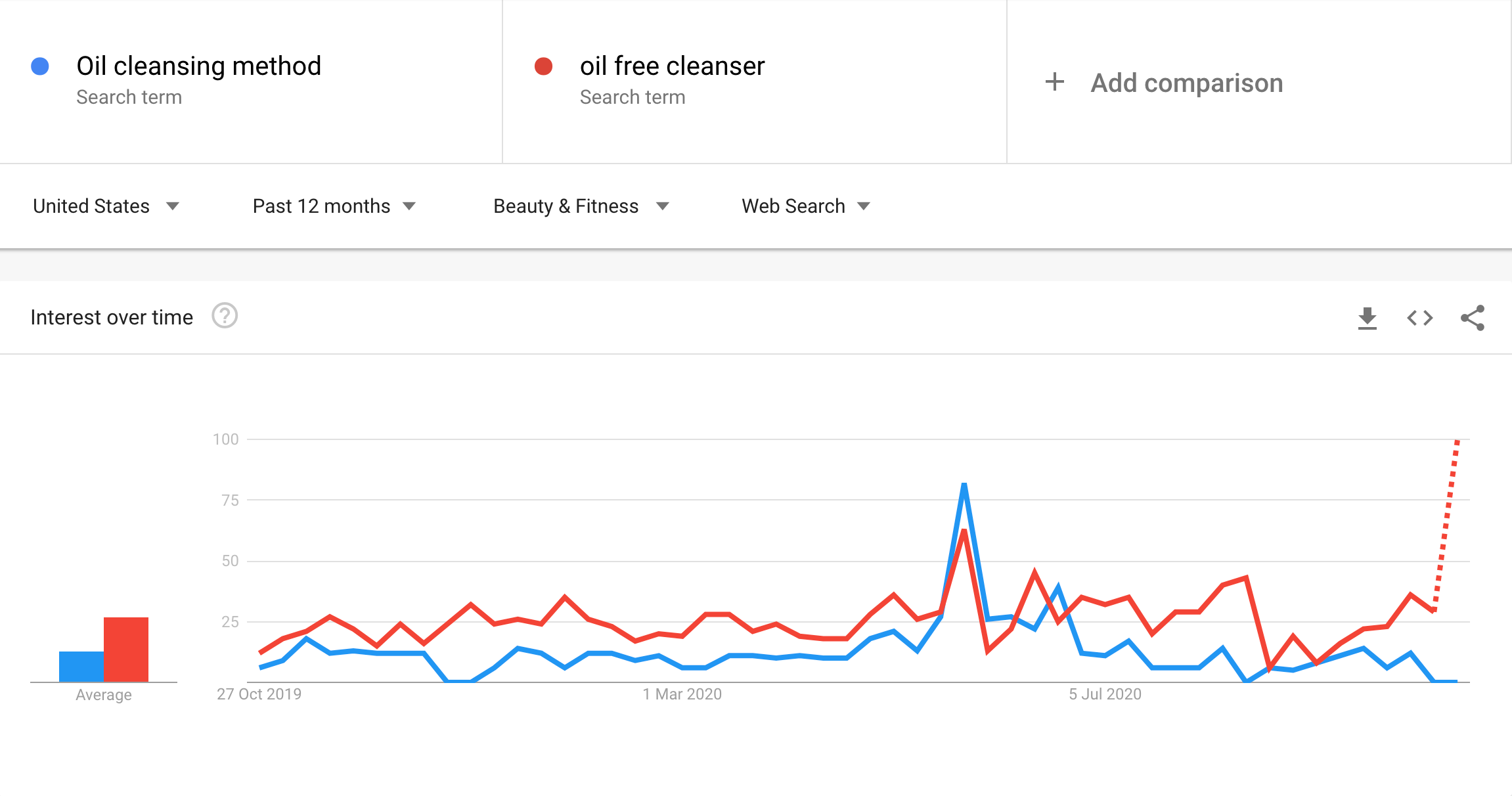 Google trends graph