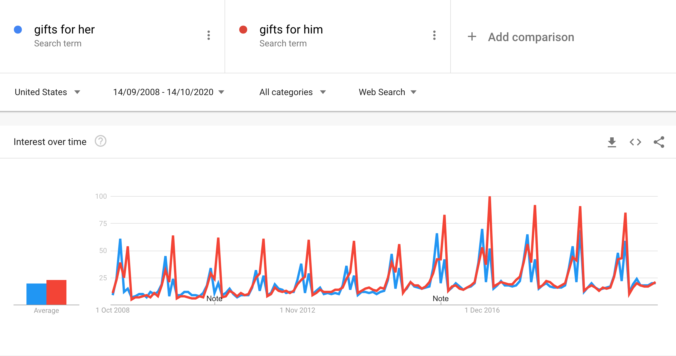 Google trends graph