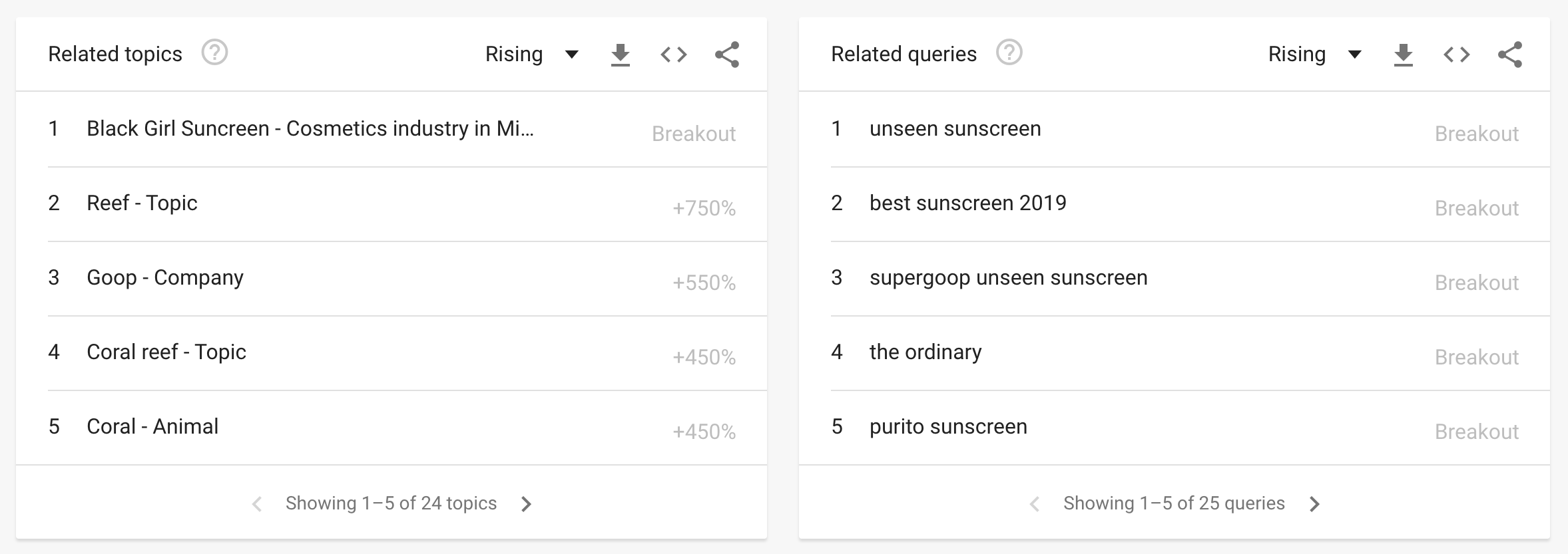 Google trends tables