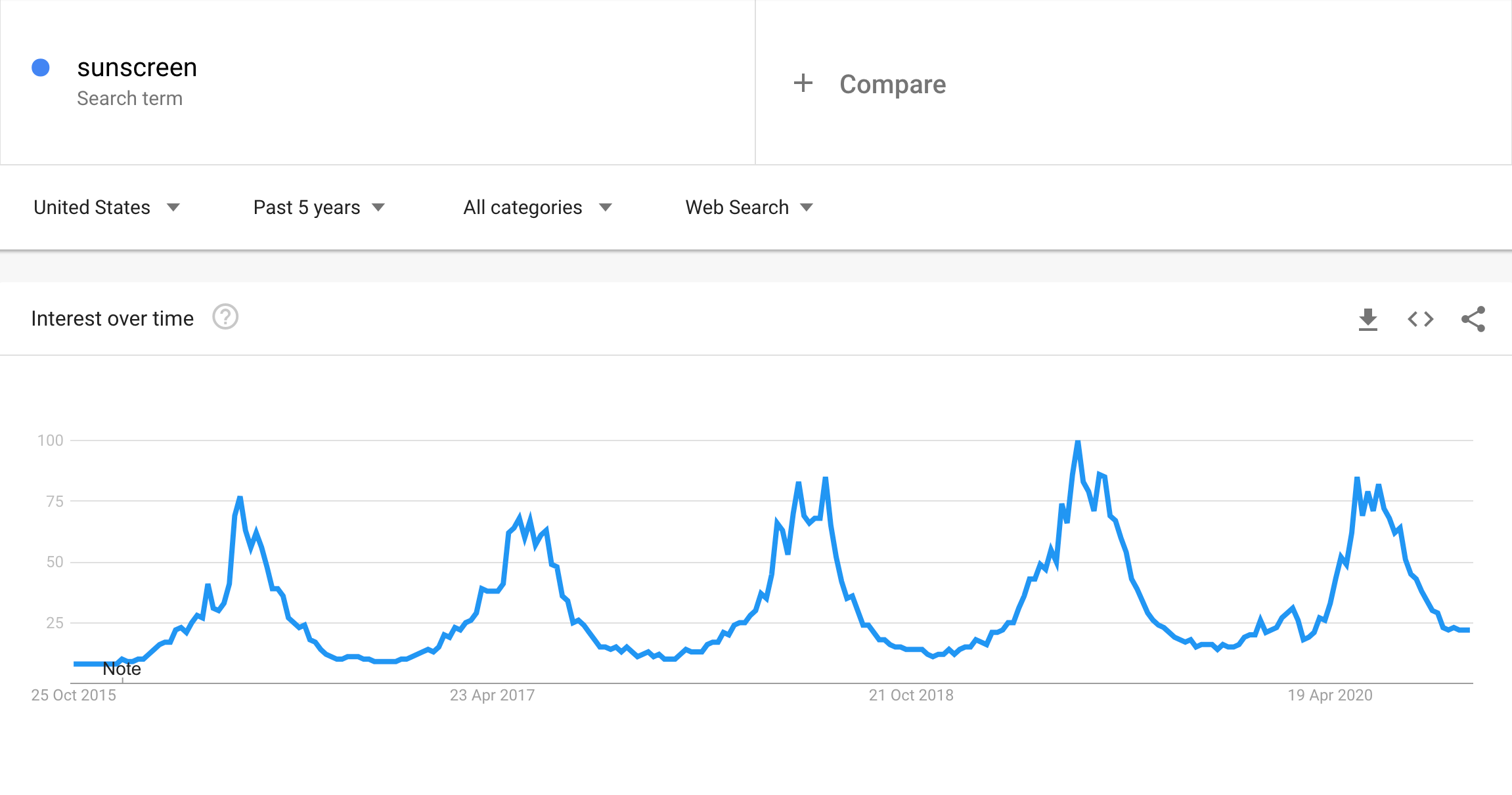 Google trends graph