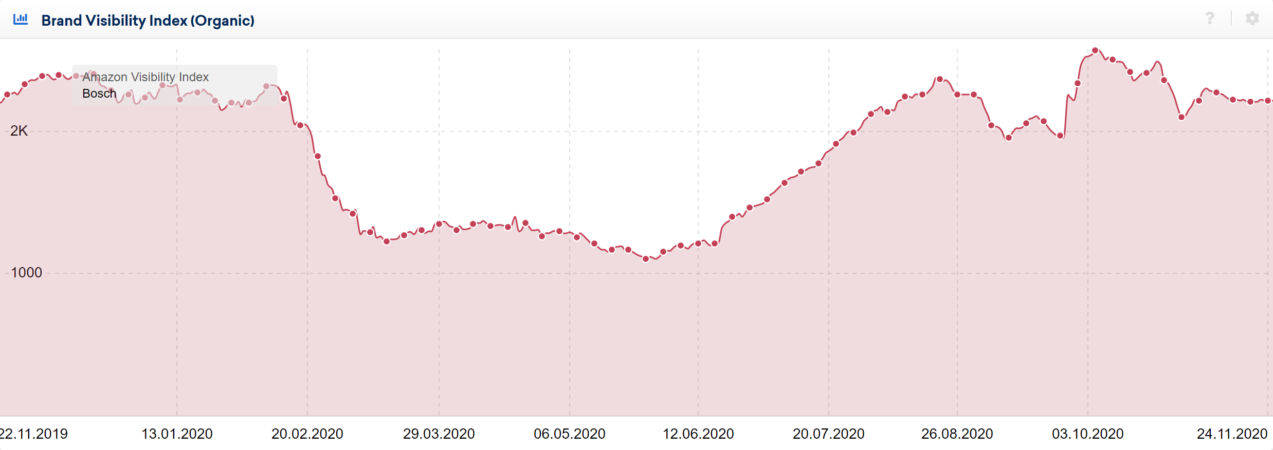 amazon brand visibility graph