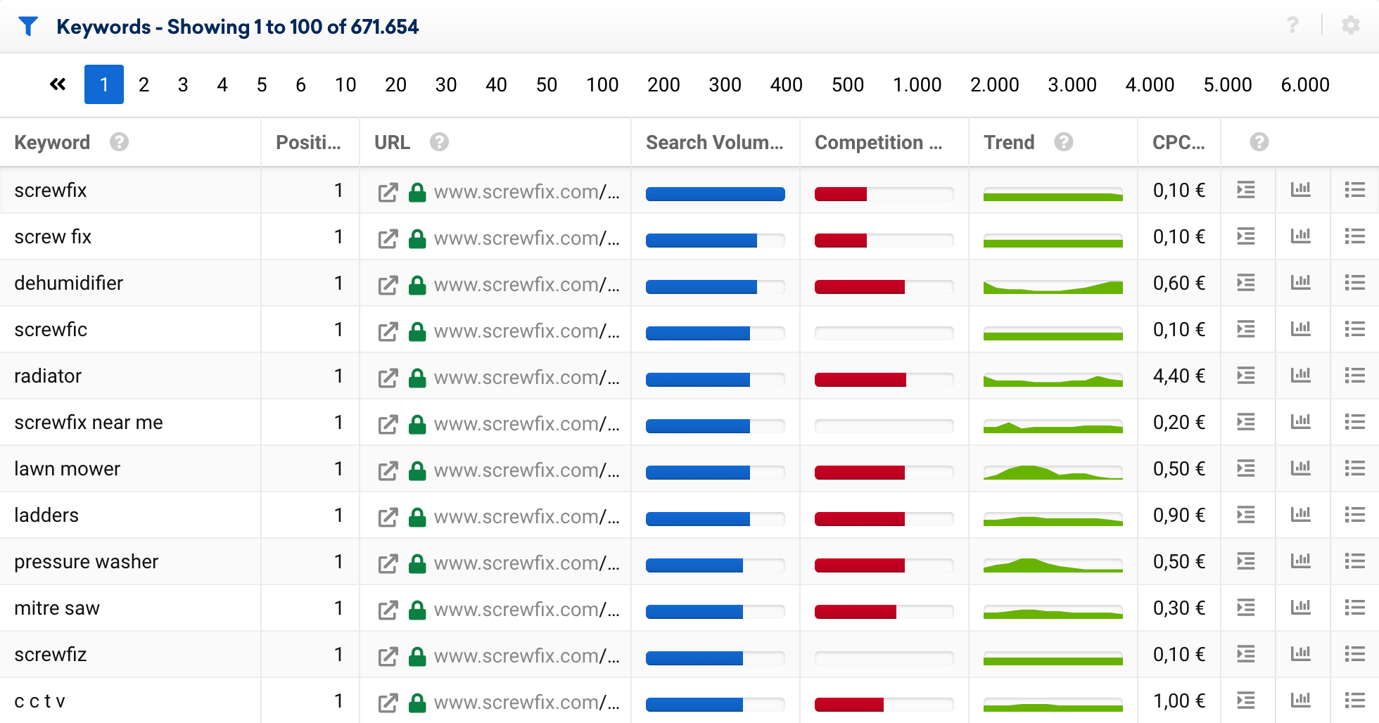 SISTRIX keyword table with multiple columns of information