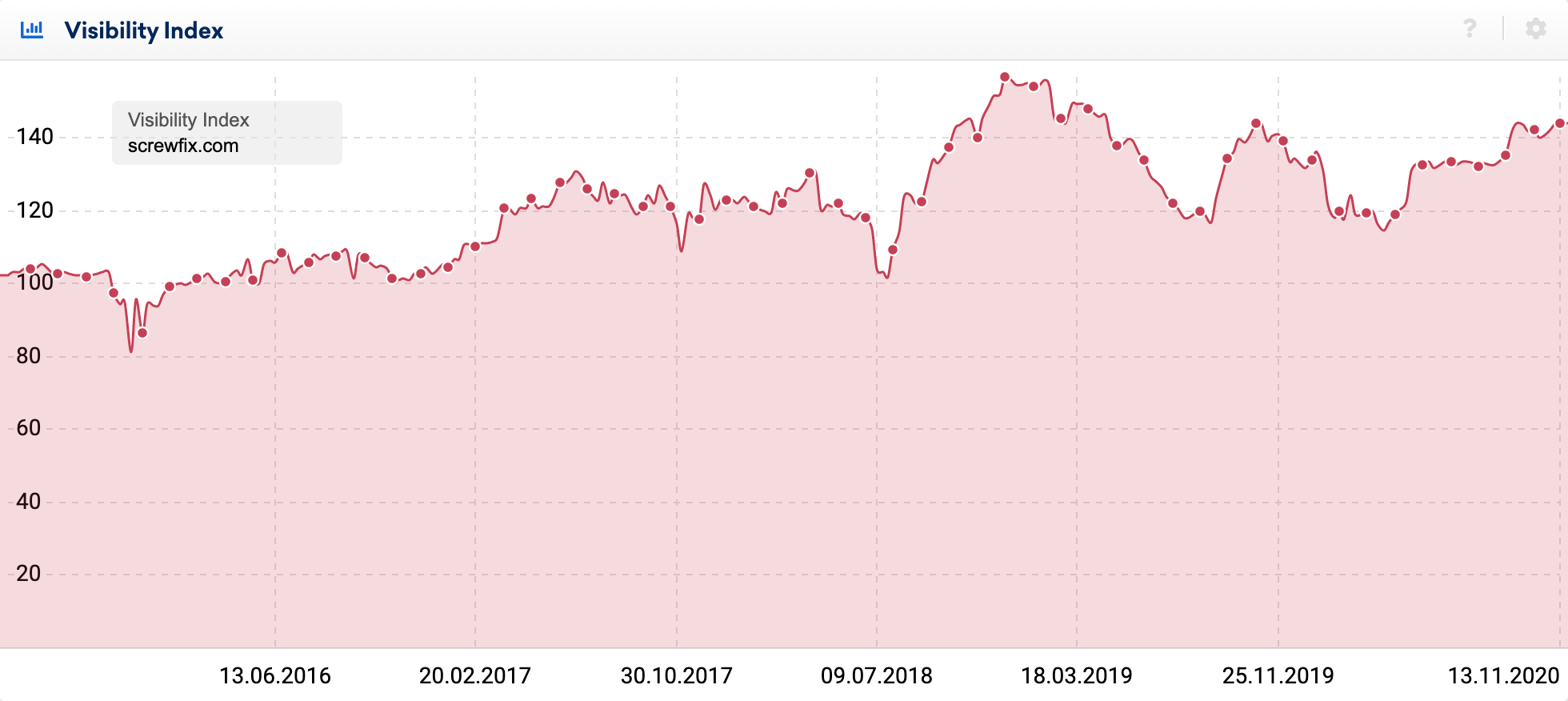 SISTRIX visibility index graph