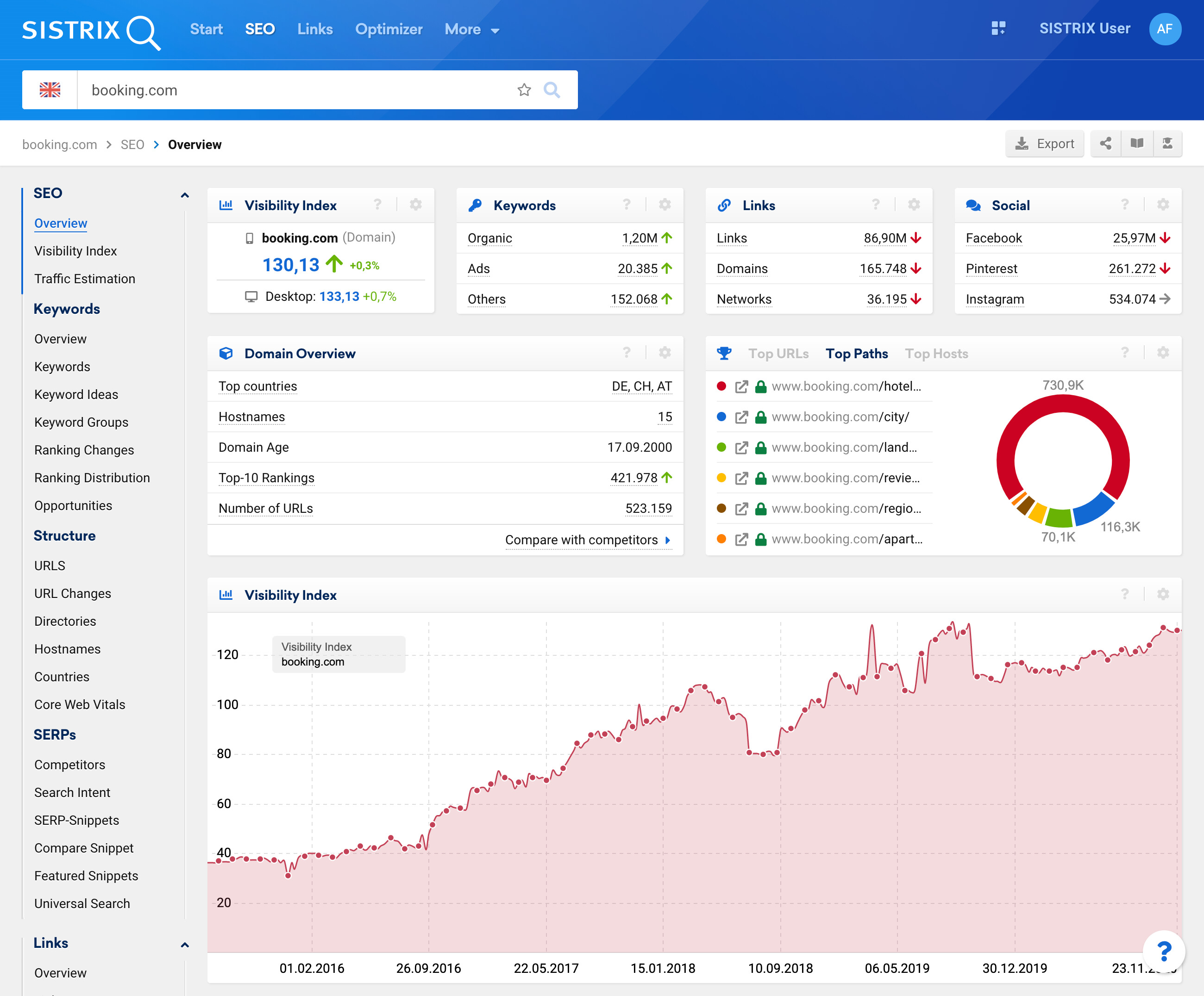 SEO performance overview page