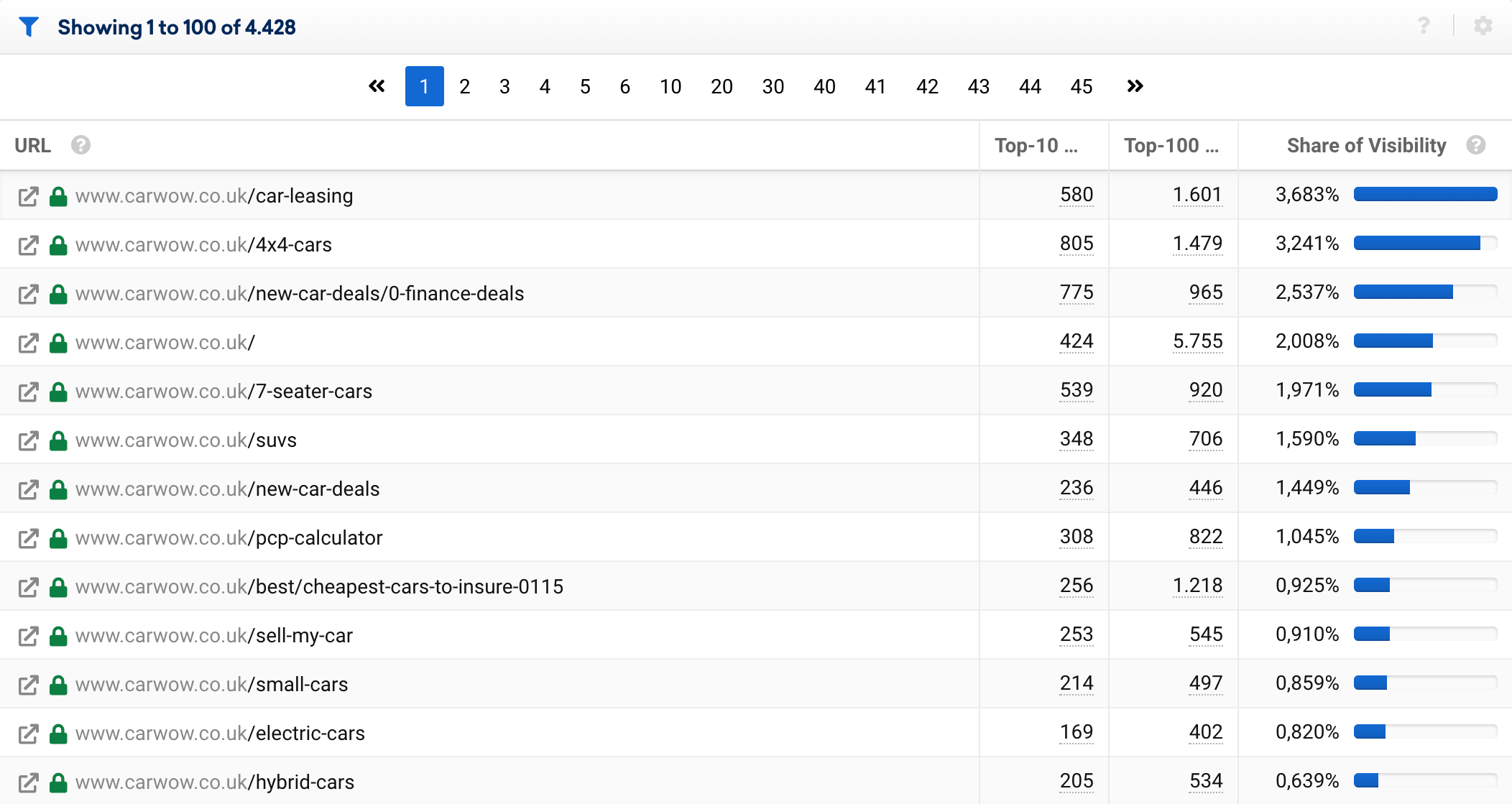 Best URLs at carwow.co.uk