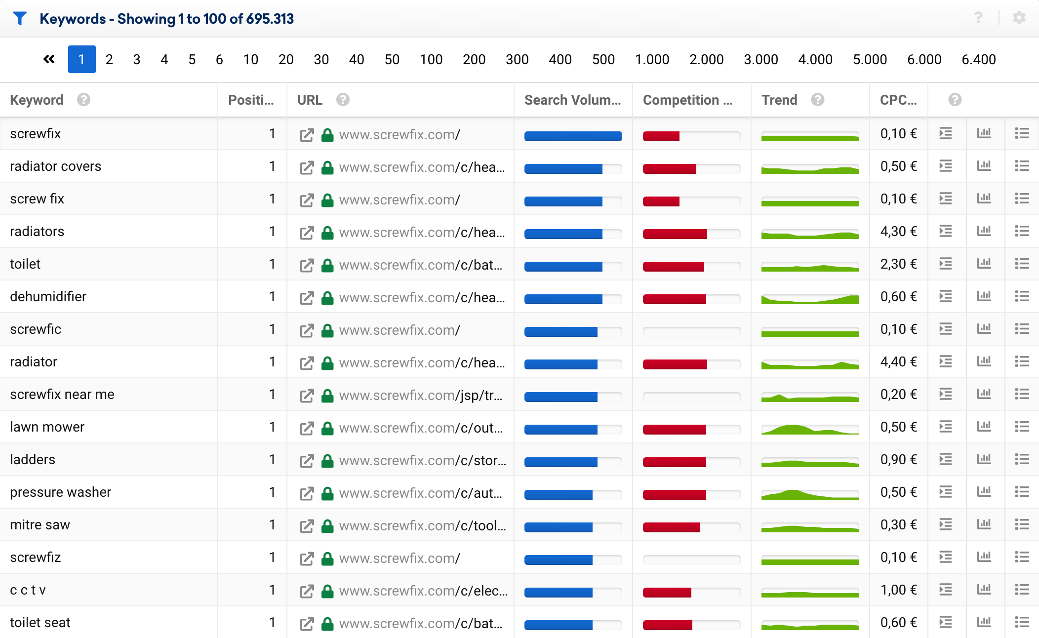 Example of ranking keyword data