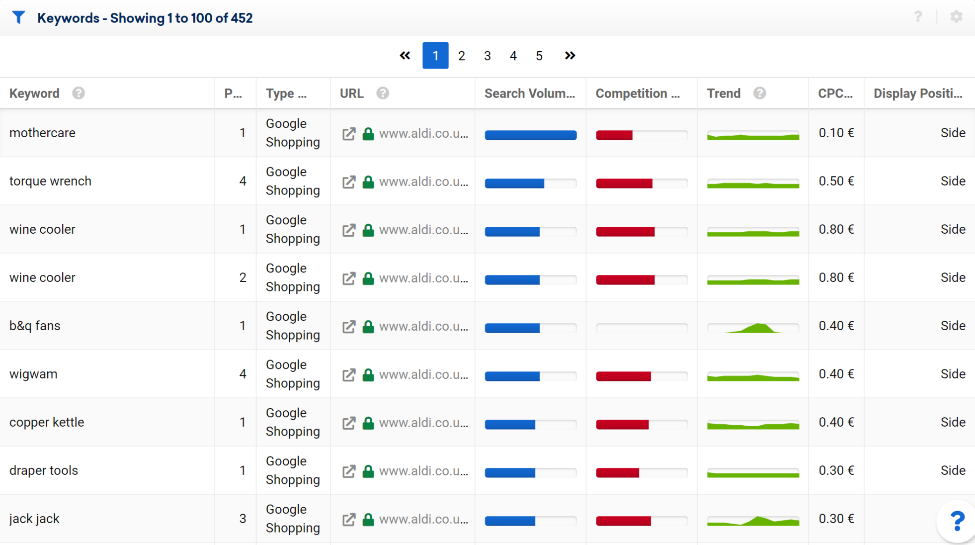 SISTRX ads list including types and search volume, CPC and position